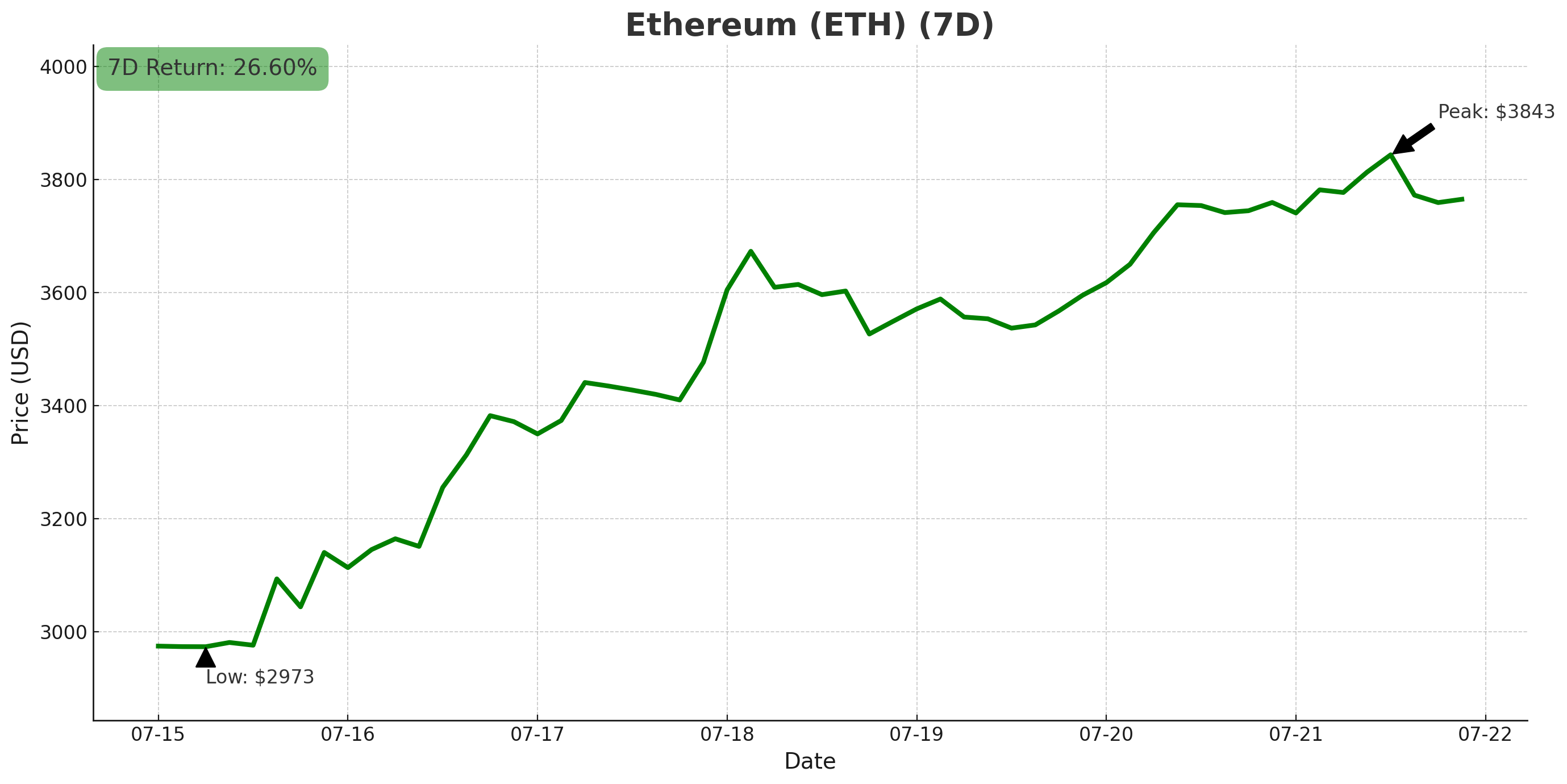 Ethereum chart - July 22, 2025