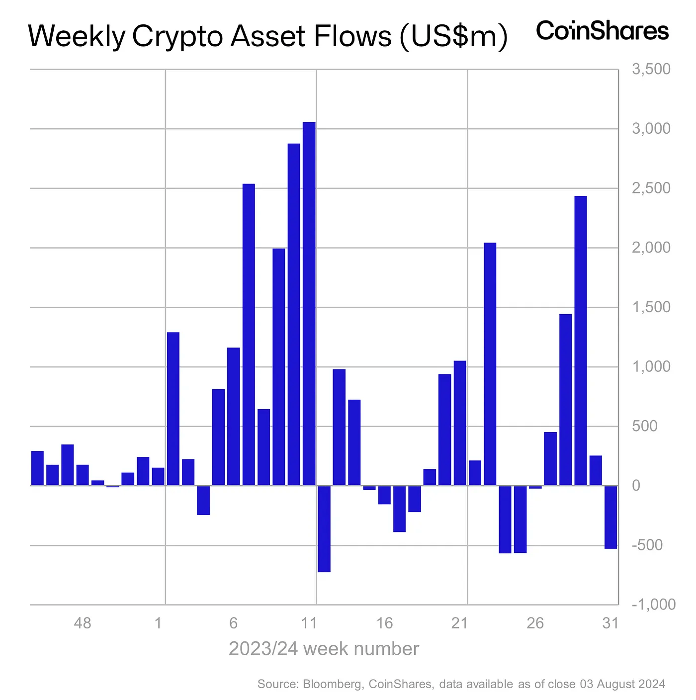 Weekly Crypto Asset Flows - August 7, 2024