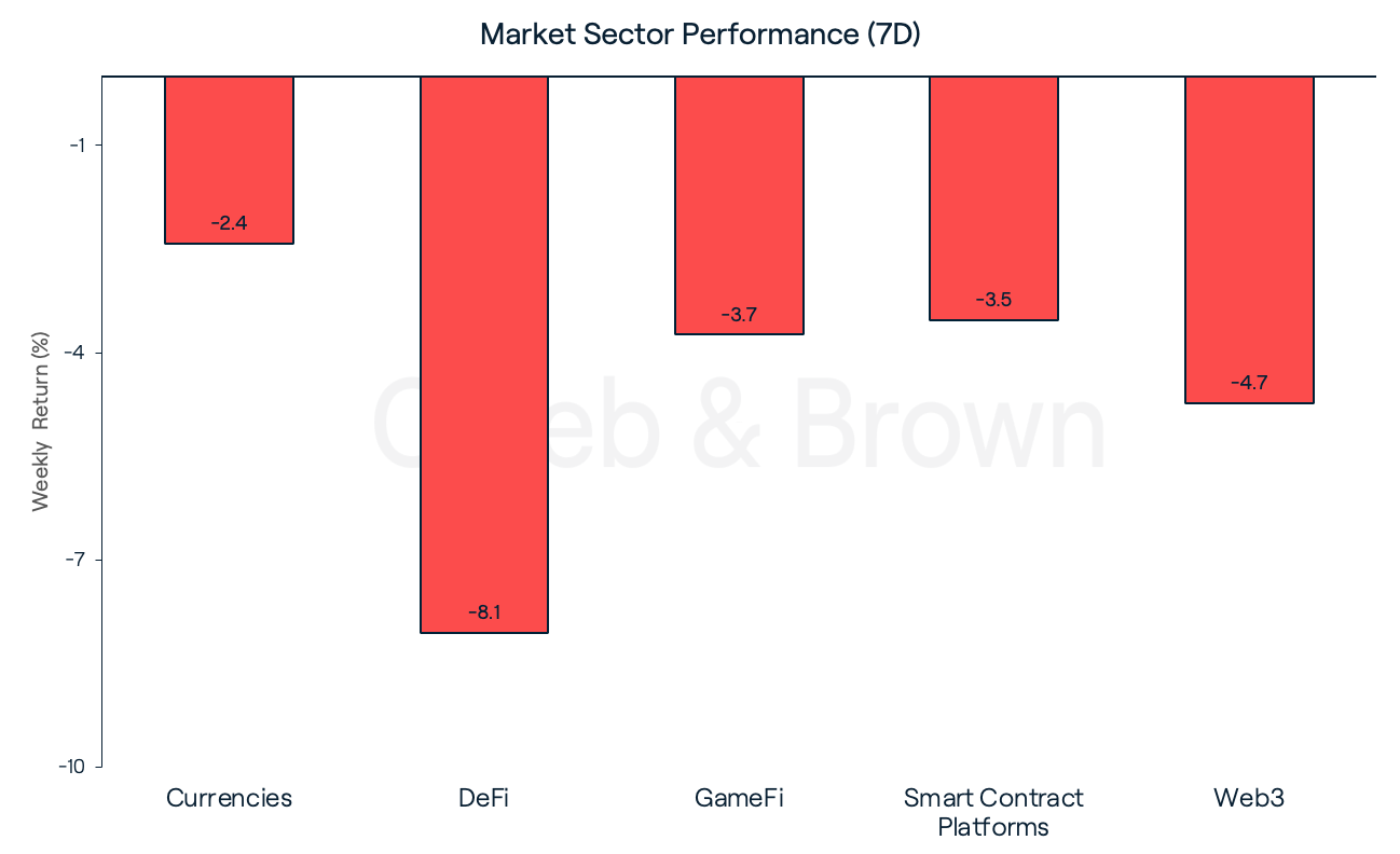 Market Sectors October 10