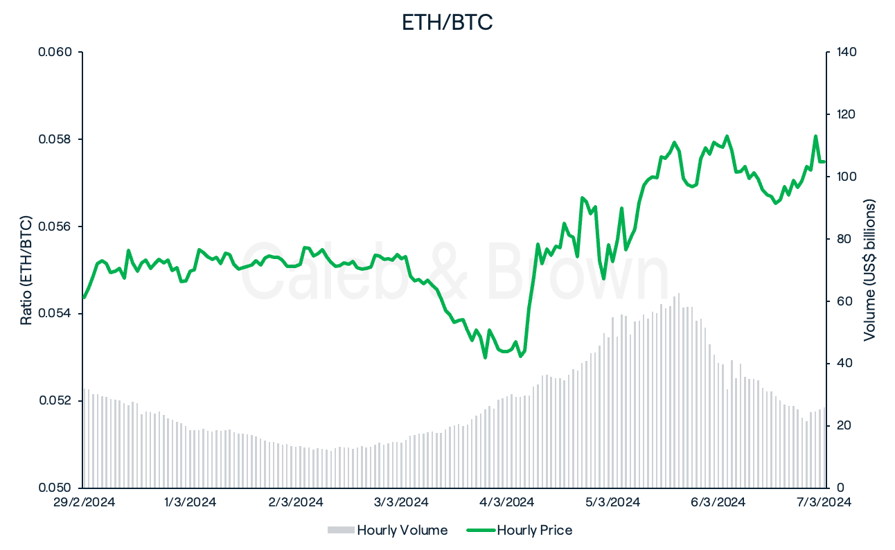 ETH/BTC 8 March