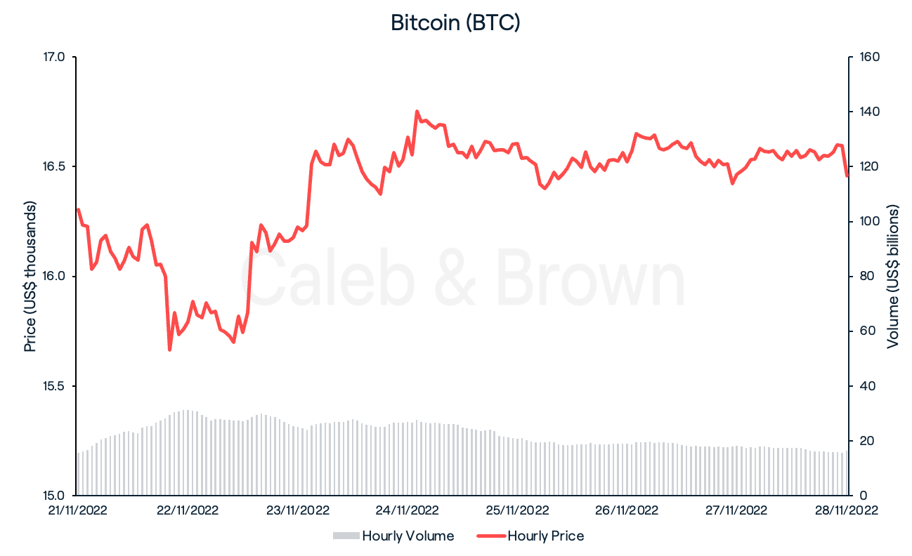 Bitcoin chart 28 Nov