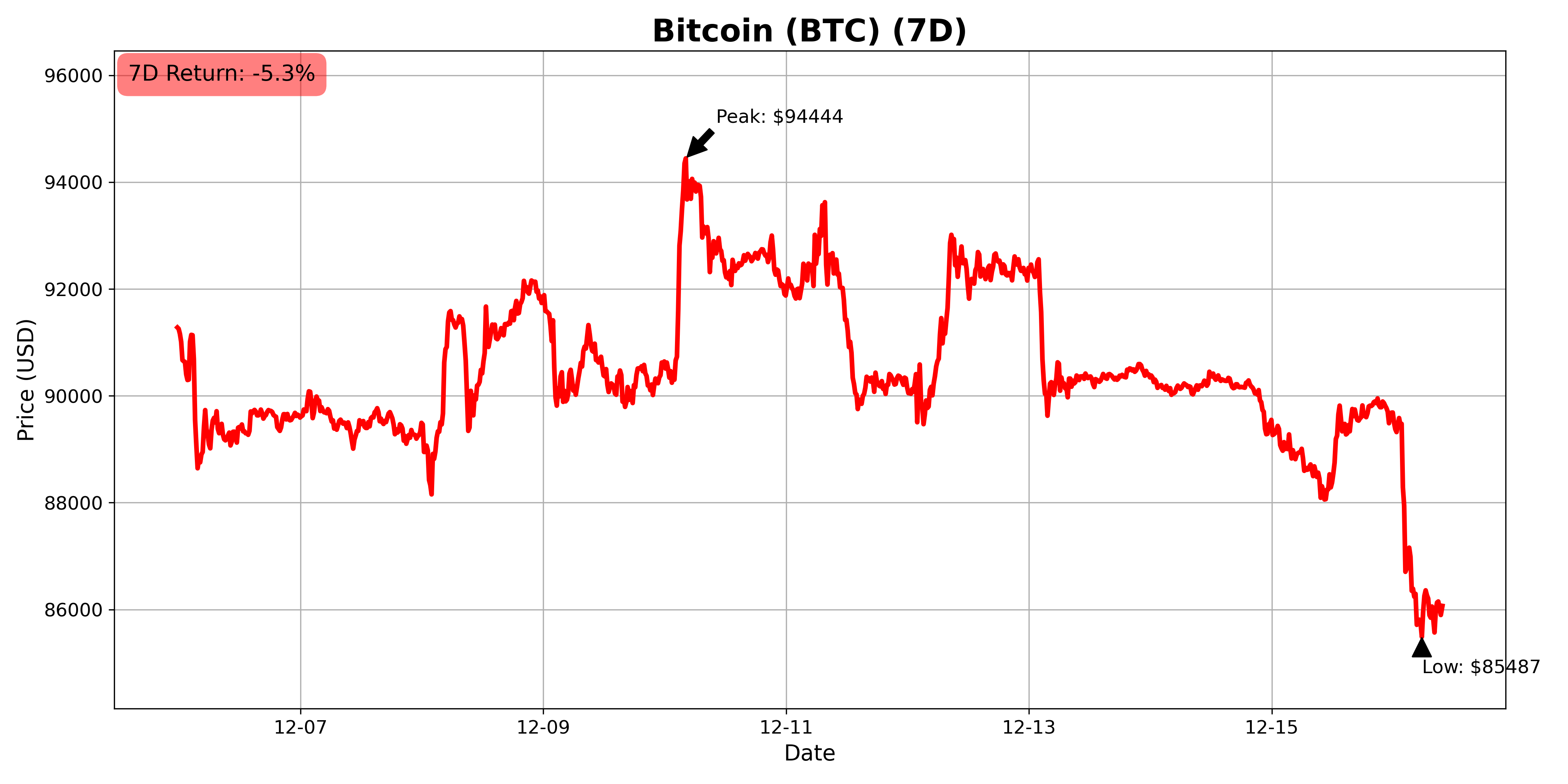 Bitcoin chart - December 16, 2025