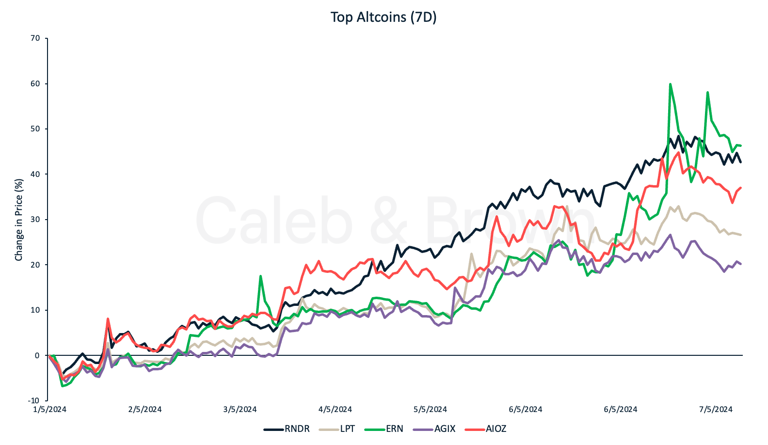 Top AI Altcoins - 8 May 2024