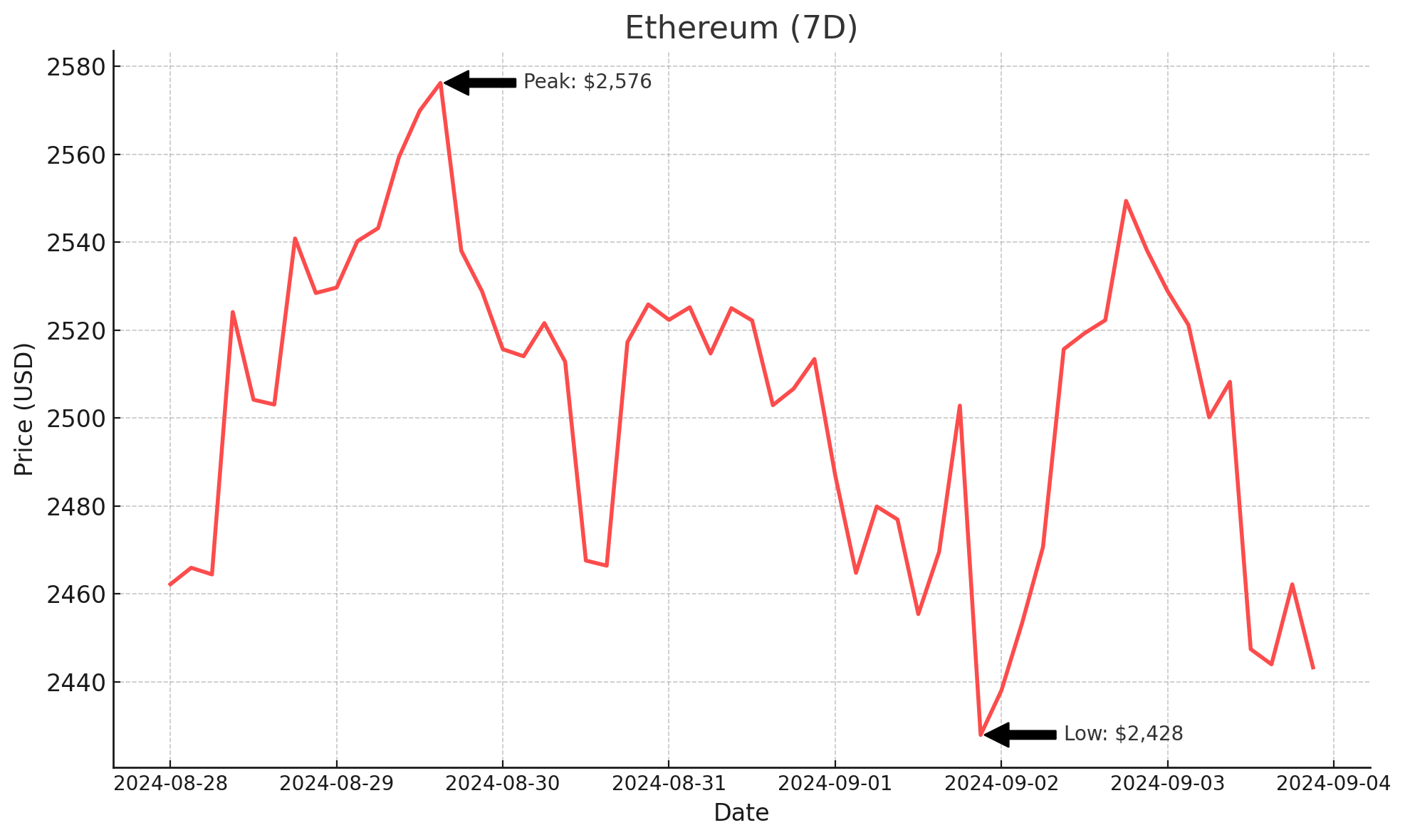 Ethereum - September 4, 2024
