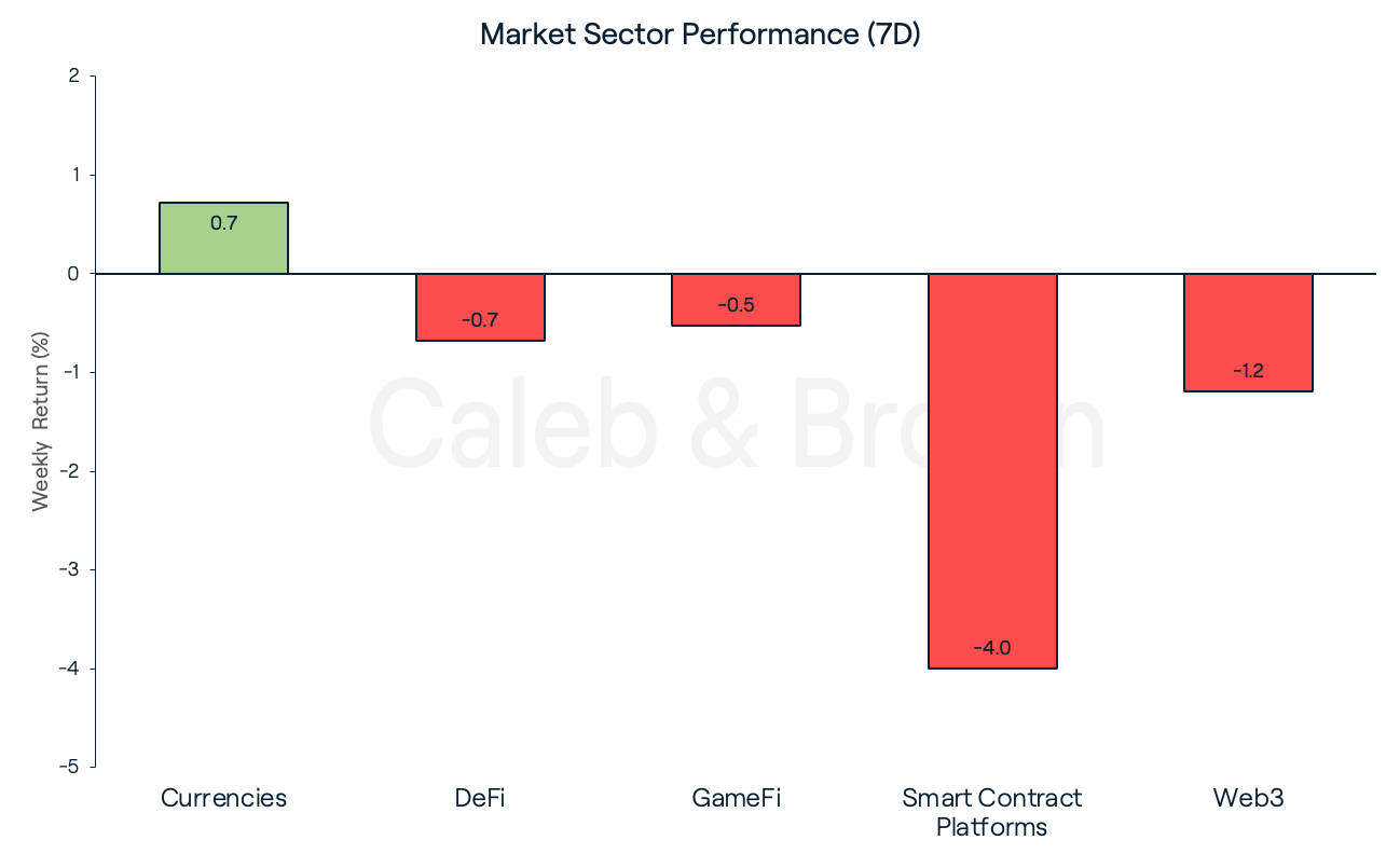 Market Sectors May 23
