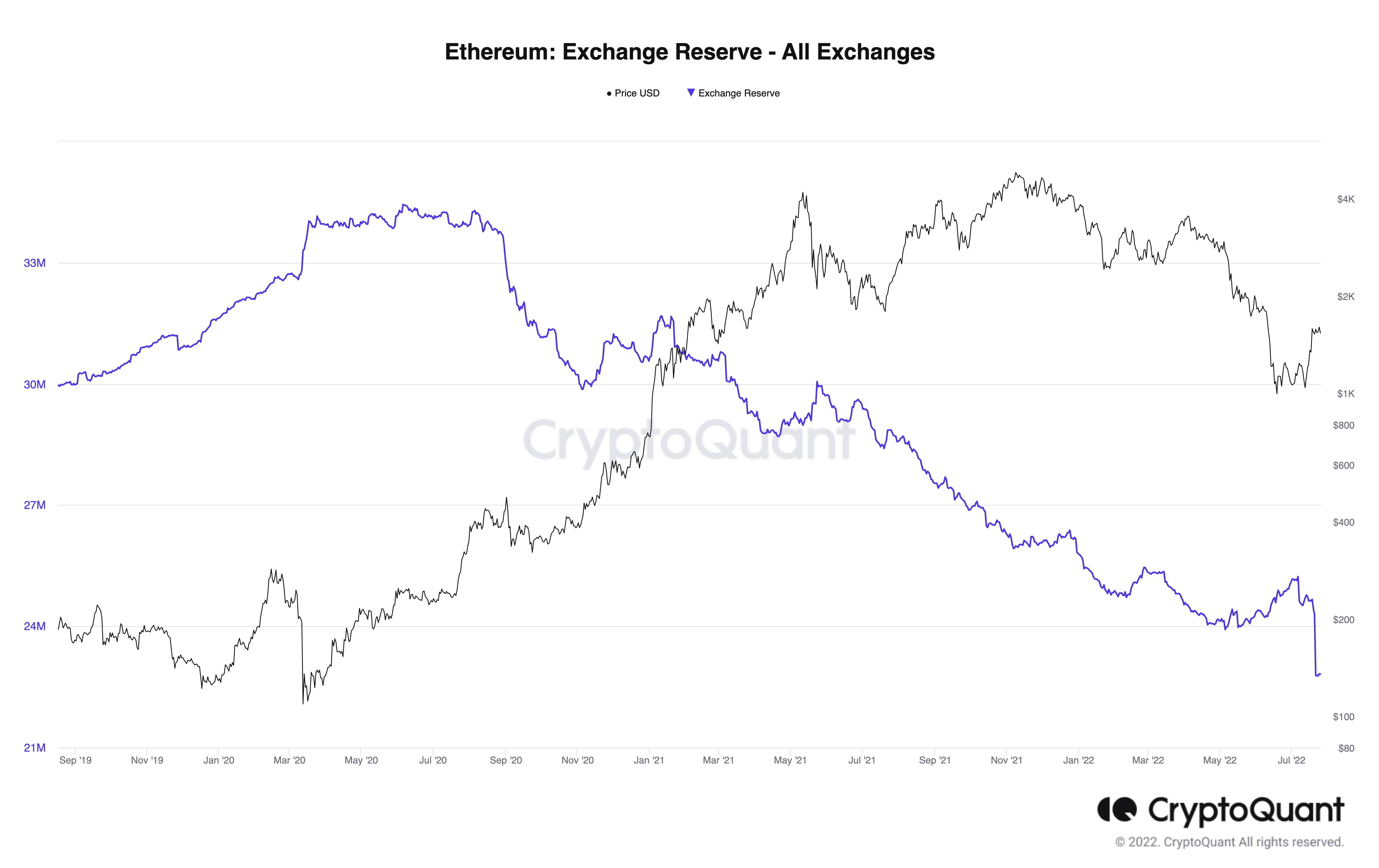 ETH Exchange Reserve
