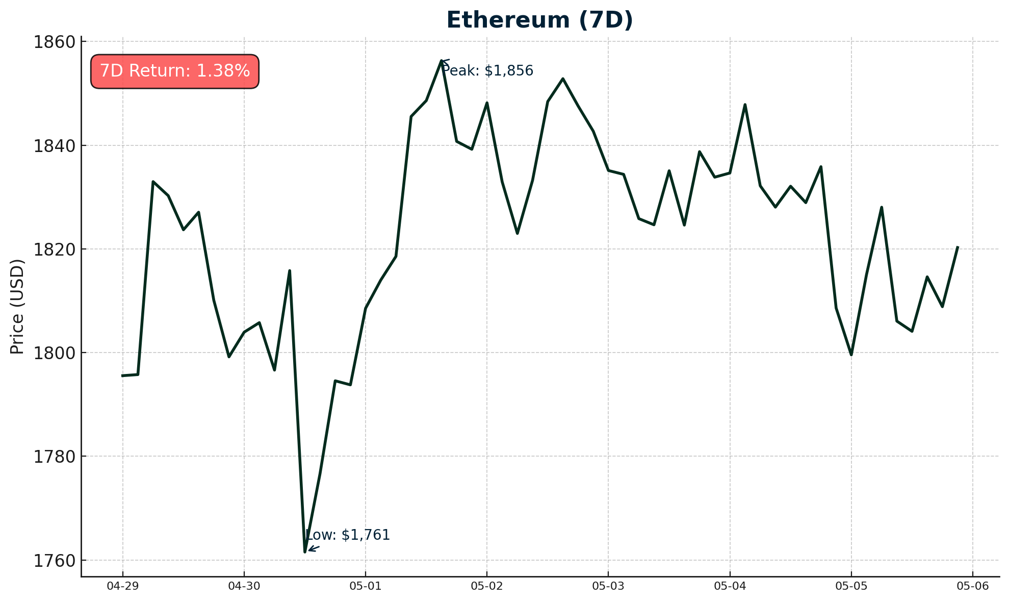 Ethereum chart - May 6, 2025