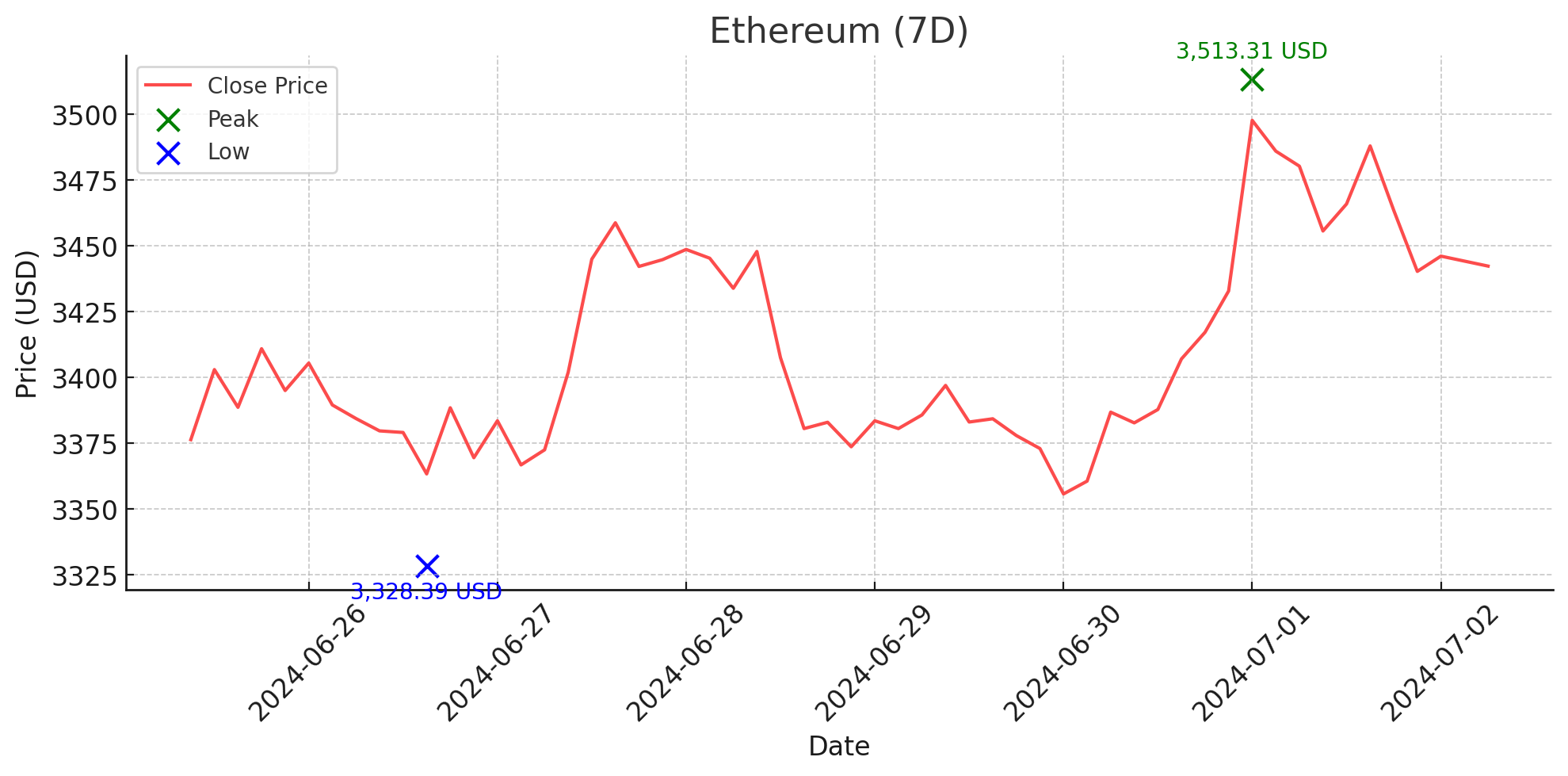 Ethereum (7D) - July 2, 2024