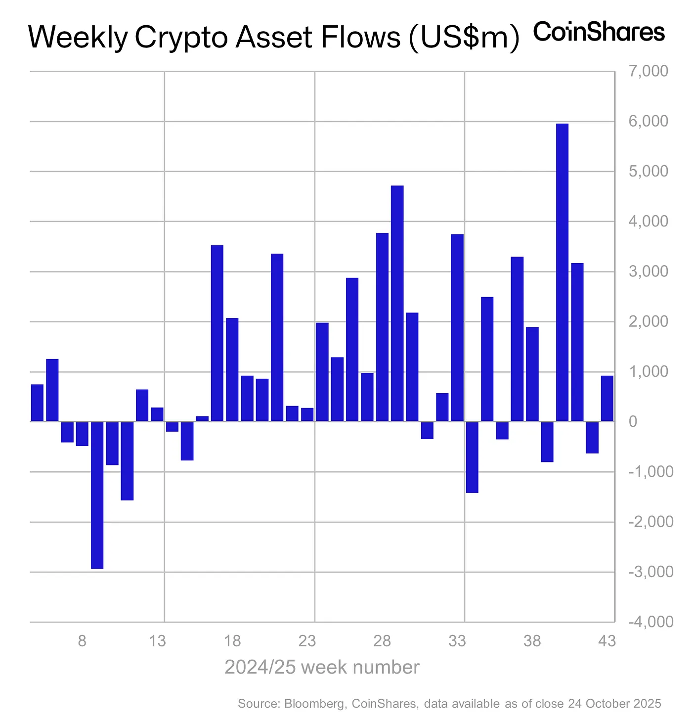 Weekly Crypto Asset Flows - October 25, 2025