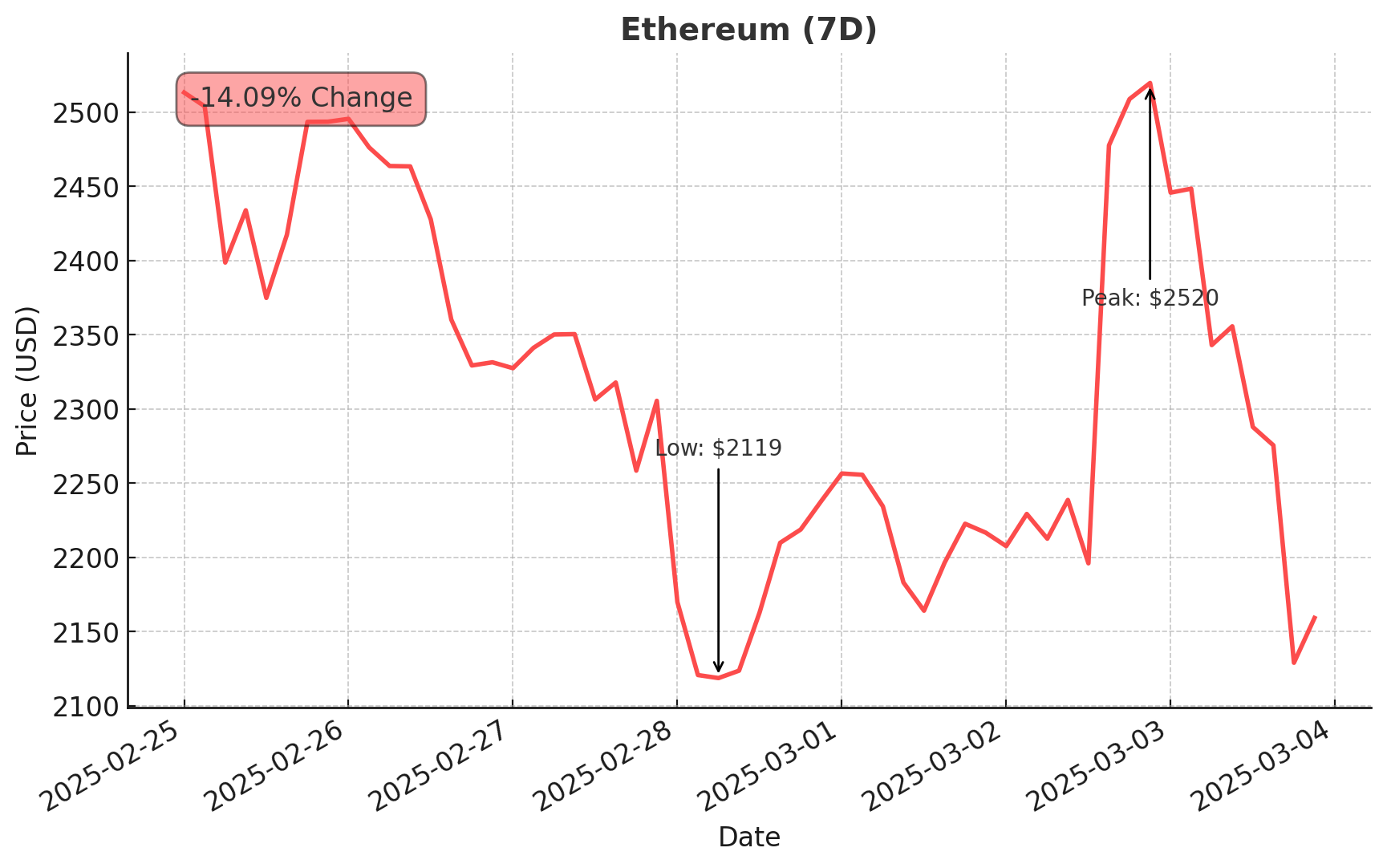 Ethereum chart - March 4, 2025
