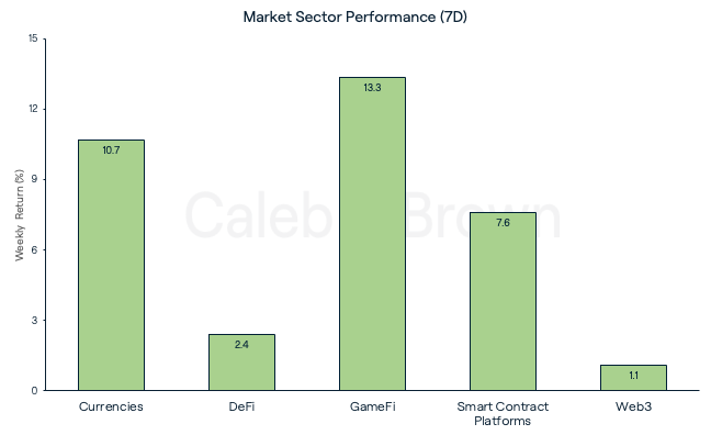 Market Sectors 21 March 2023