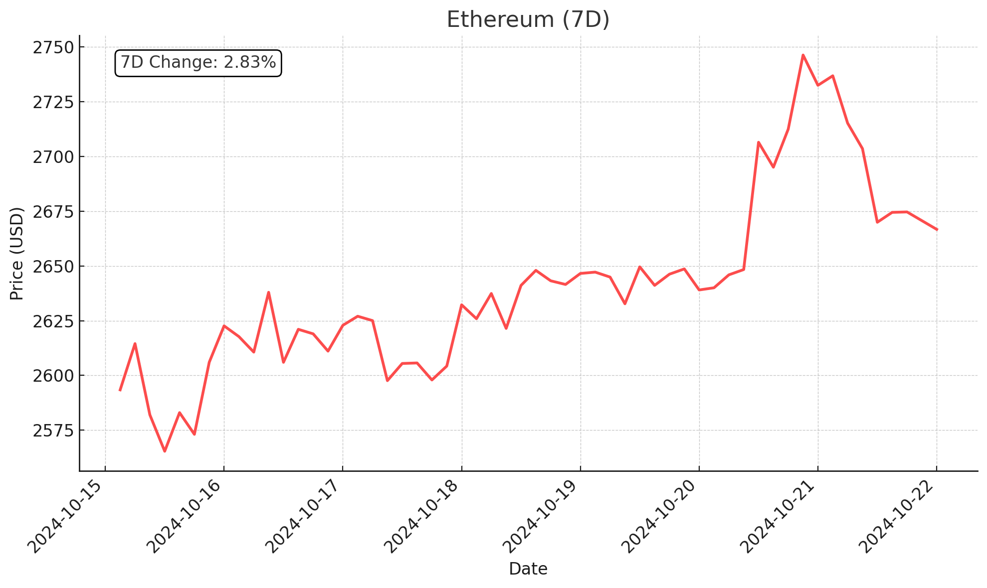 Ethereum (7D) - October 22, 2024