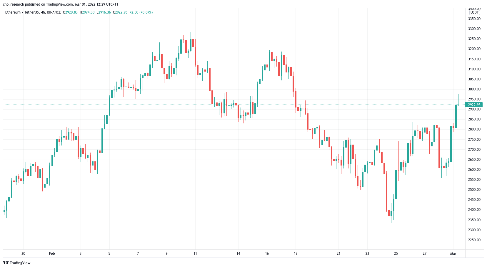 Ethereum / TetherUS