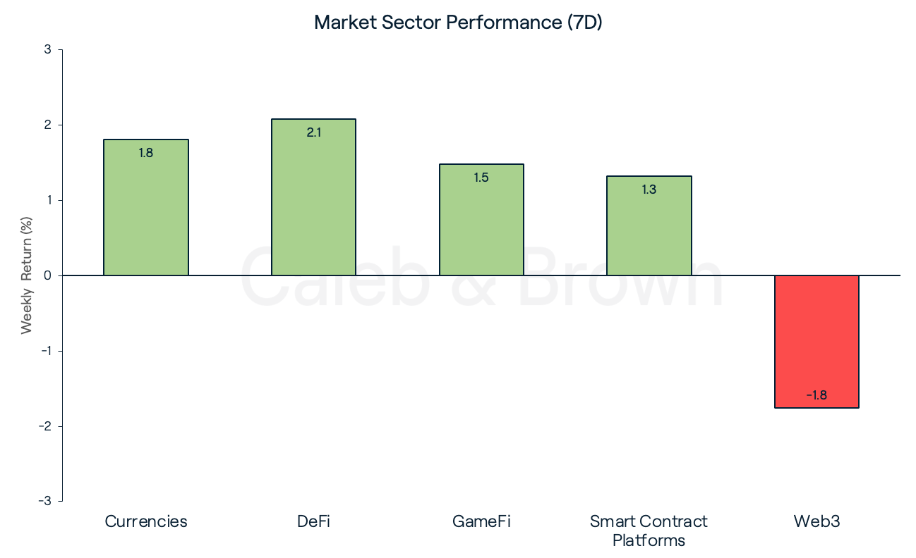 Market Sectors 31 May