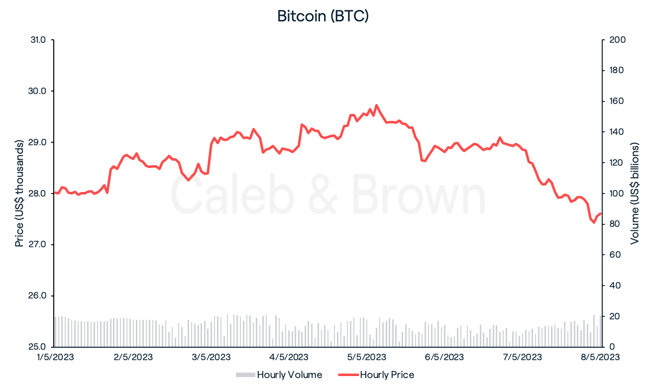 Bitcoin May 9