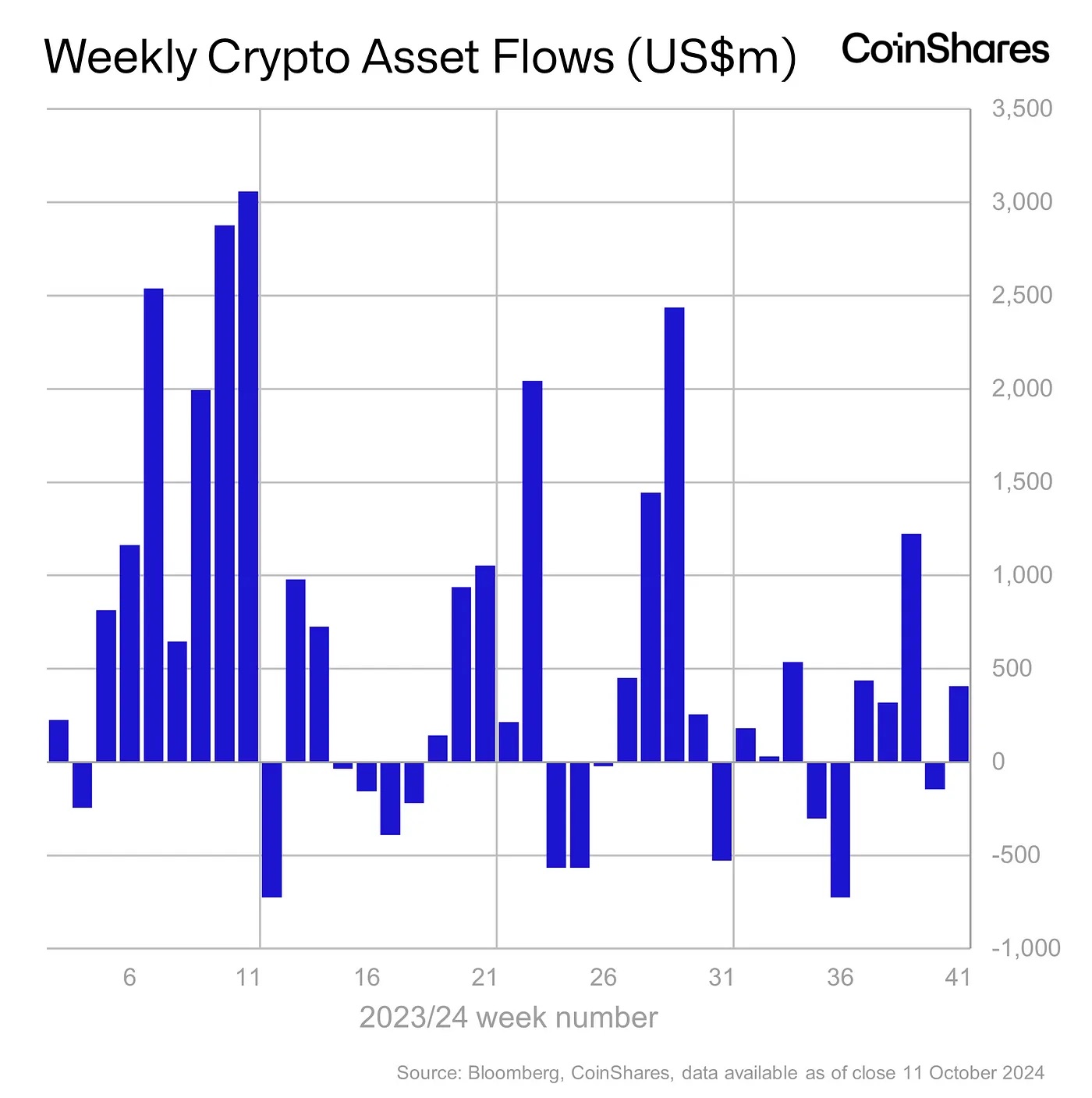 Weekly Crypto Asset Flows - October 11, 2024
