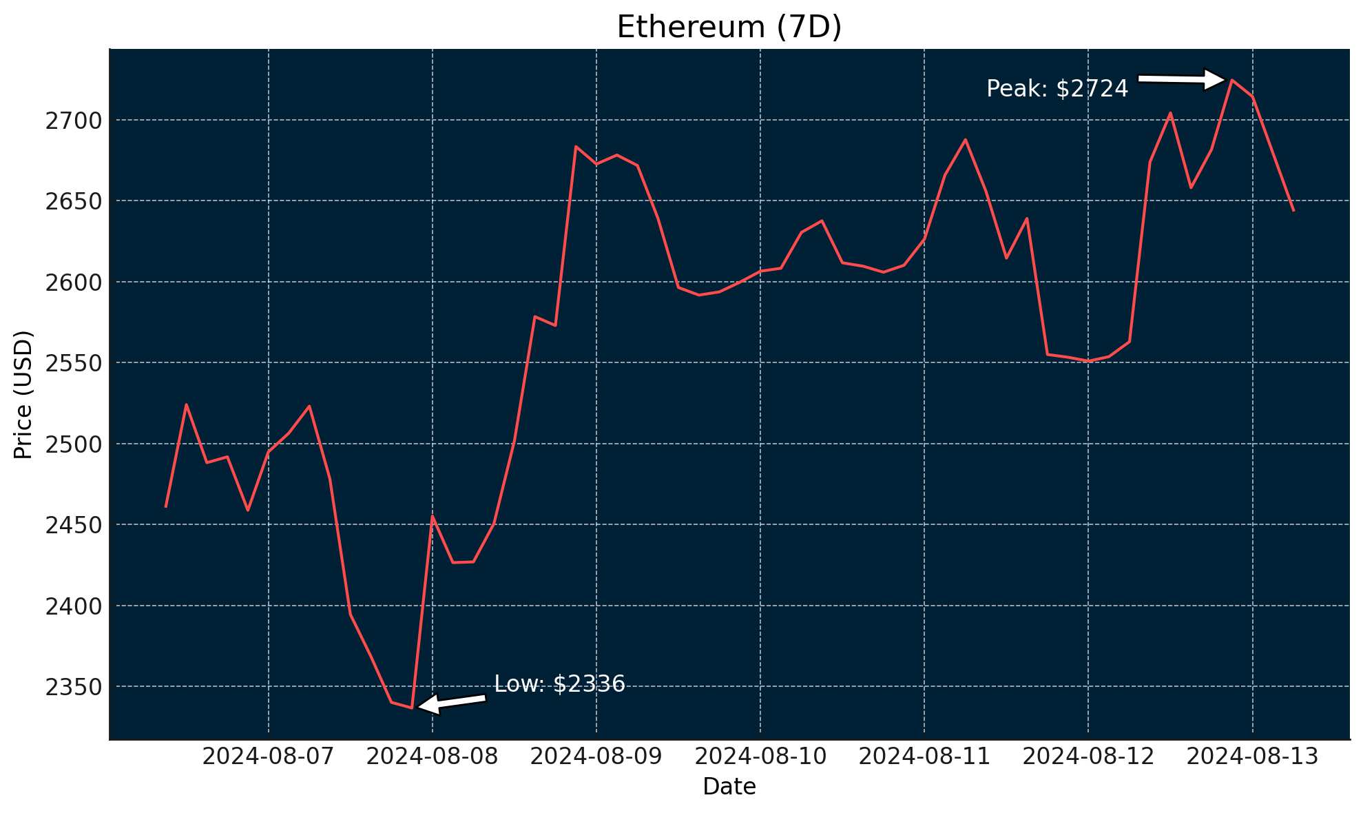 Ethereum - August 13, 2024