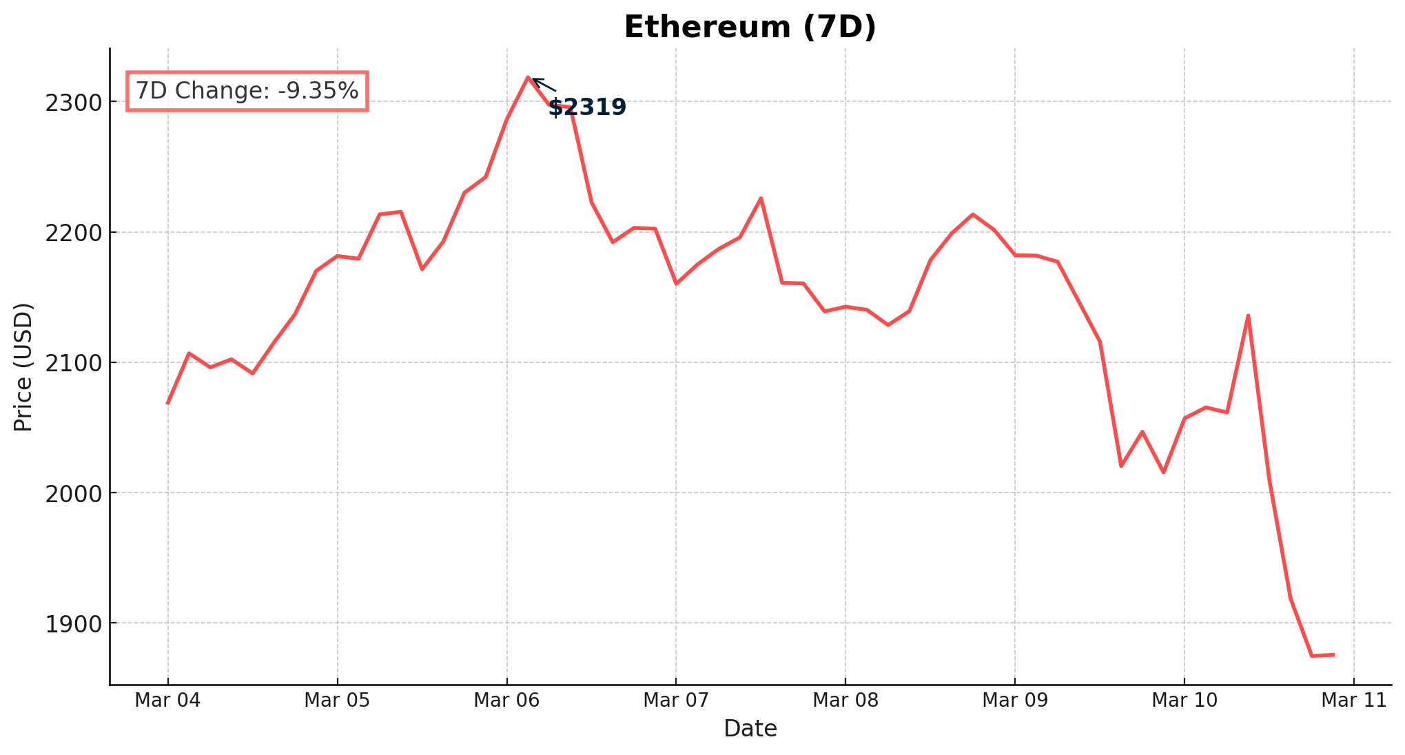 Ethereum - March 11, 2025