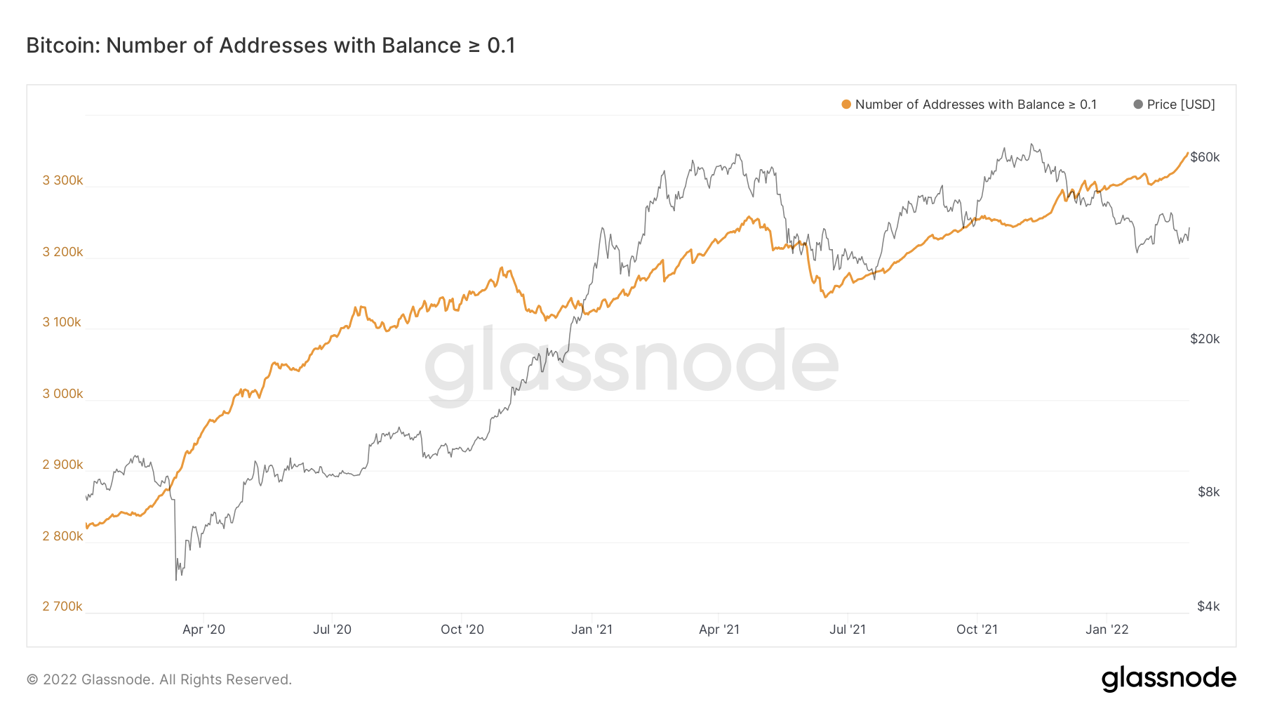 Bitcoin: Numbers of Addresses with Balance >= 0.1