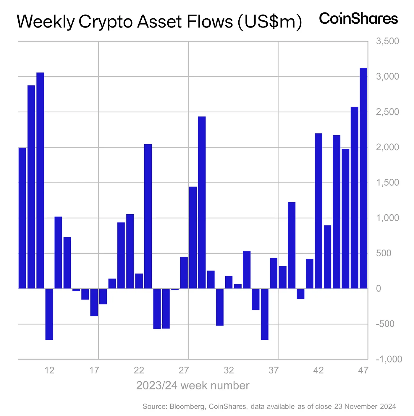 Weekly Crypto Asset Flows - Nov 23, 2024