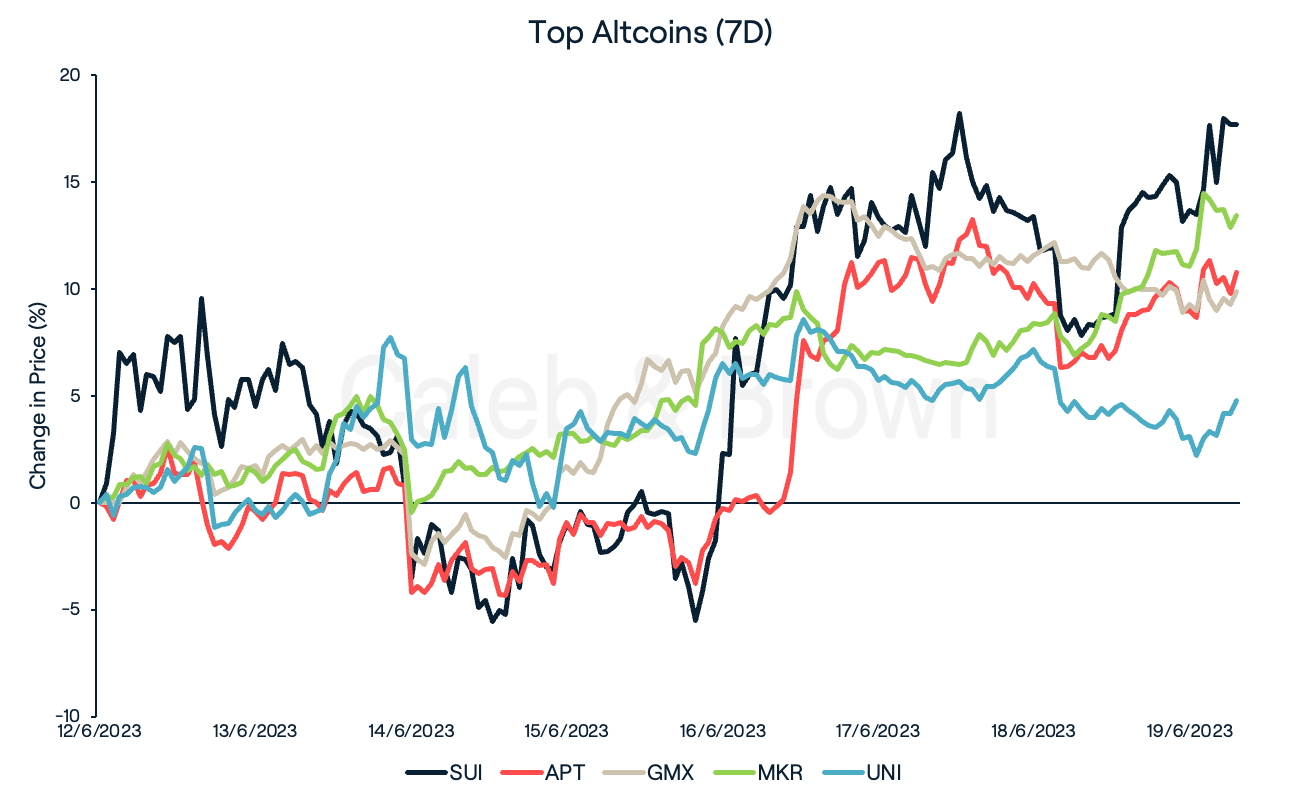 Top Altcoins June 20