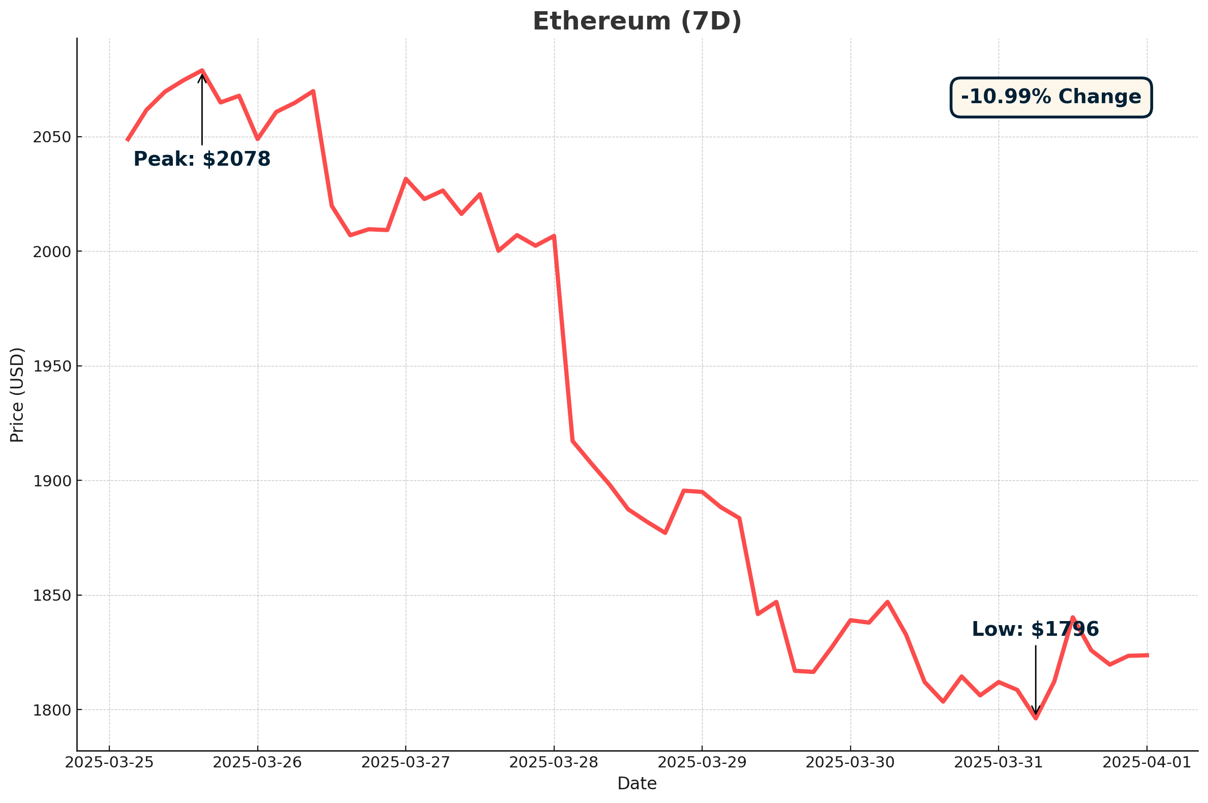 Ethereum - April 1, 2025