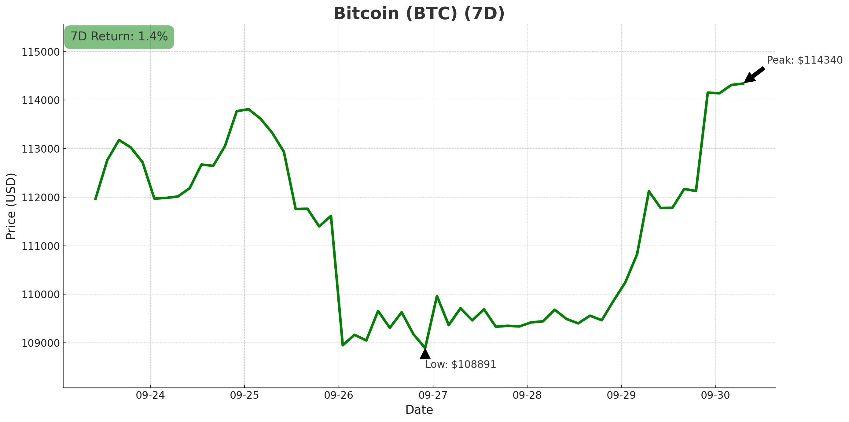 Bitcoin chart- September 30, 2025