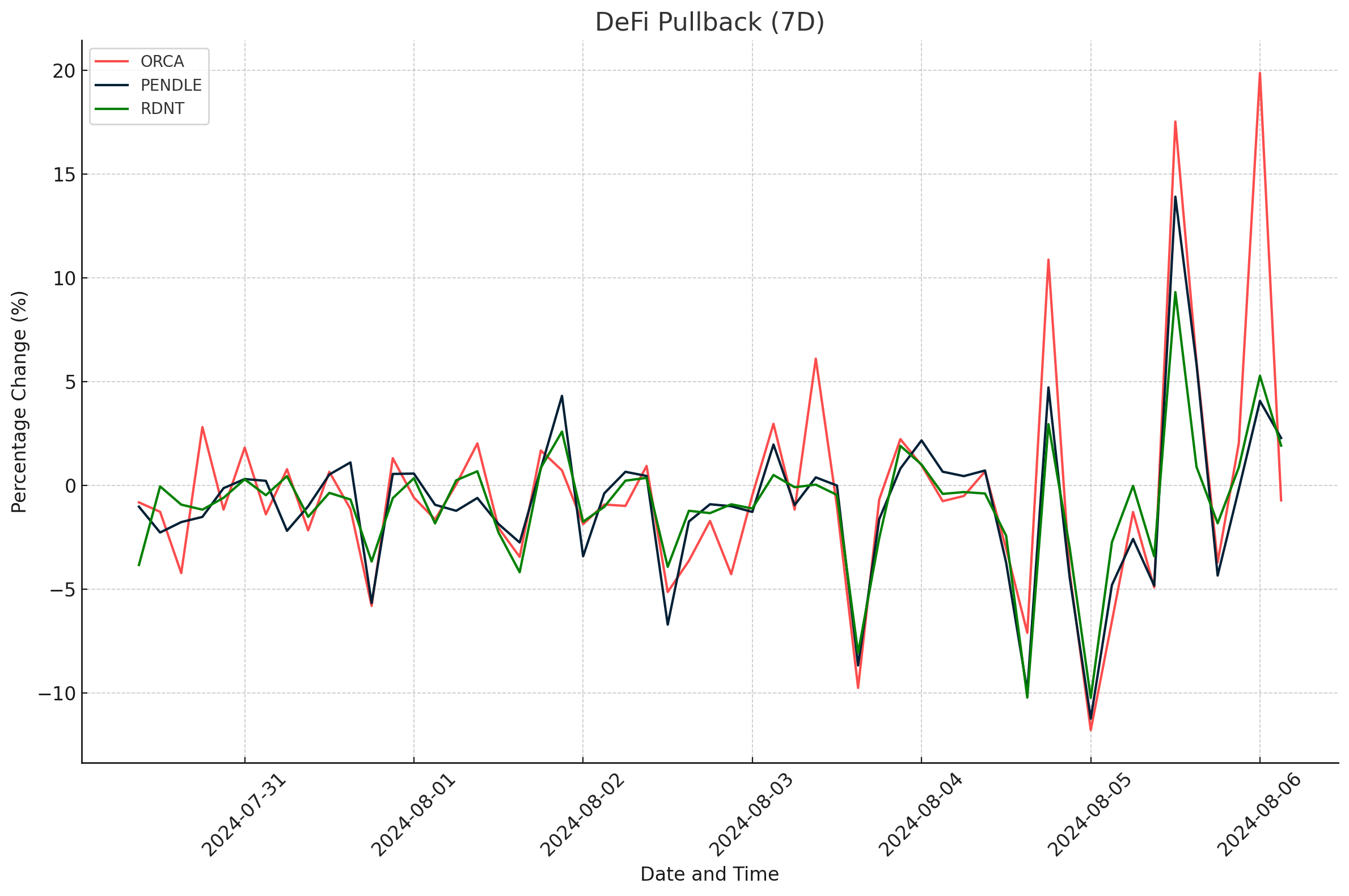 DeFi Pullback Chart - August 7, 2024
