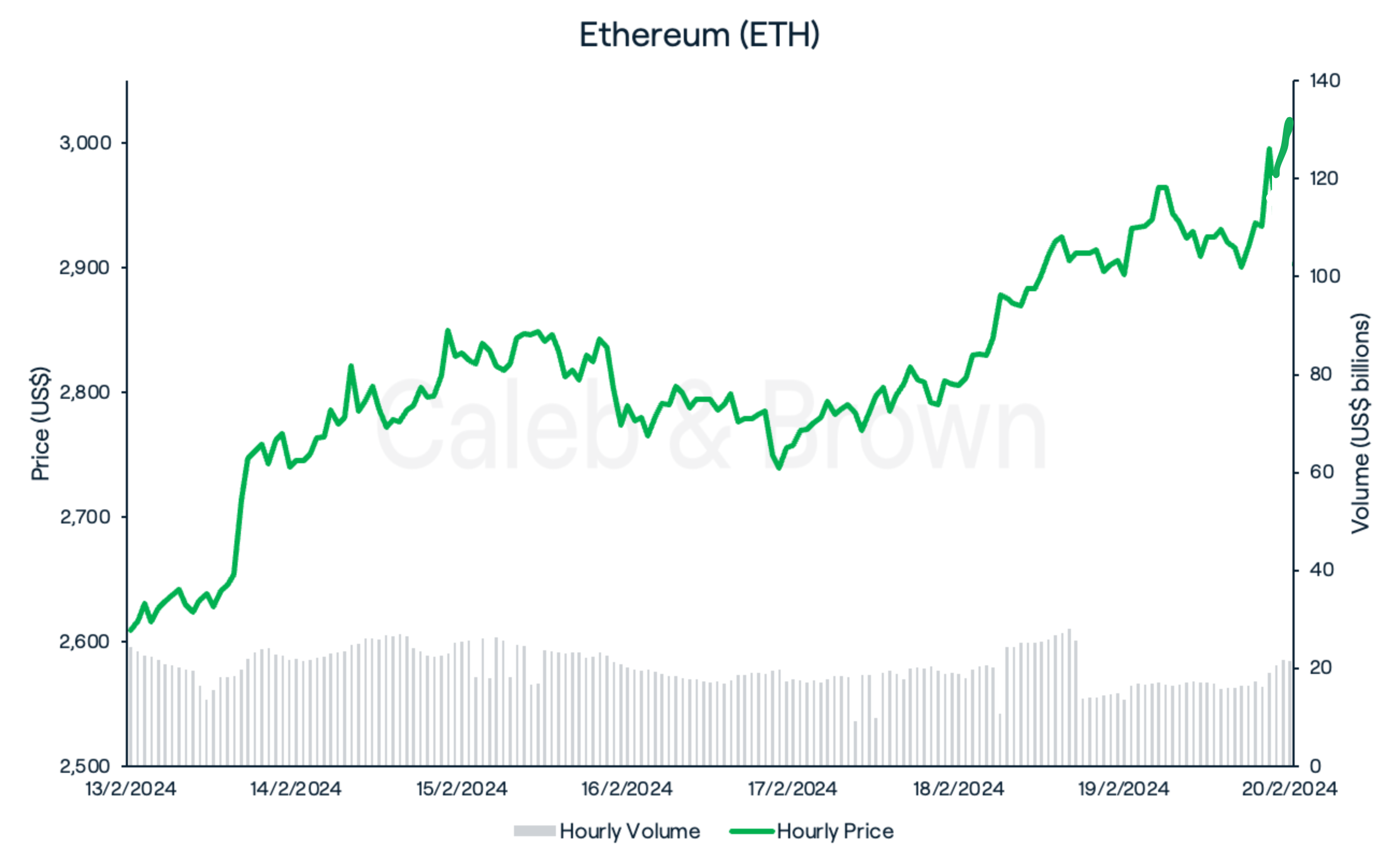 Ethereum 21 Feb