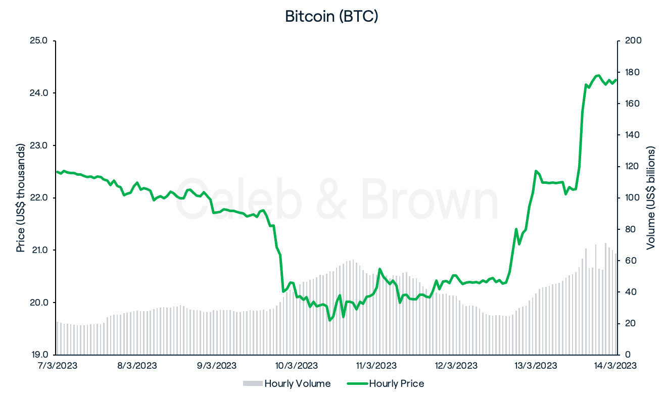 BTC 14th March