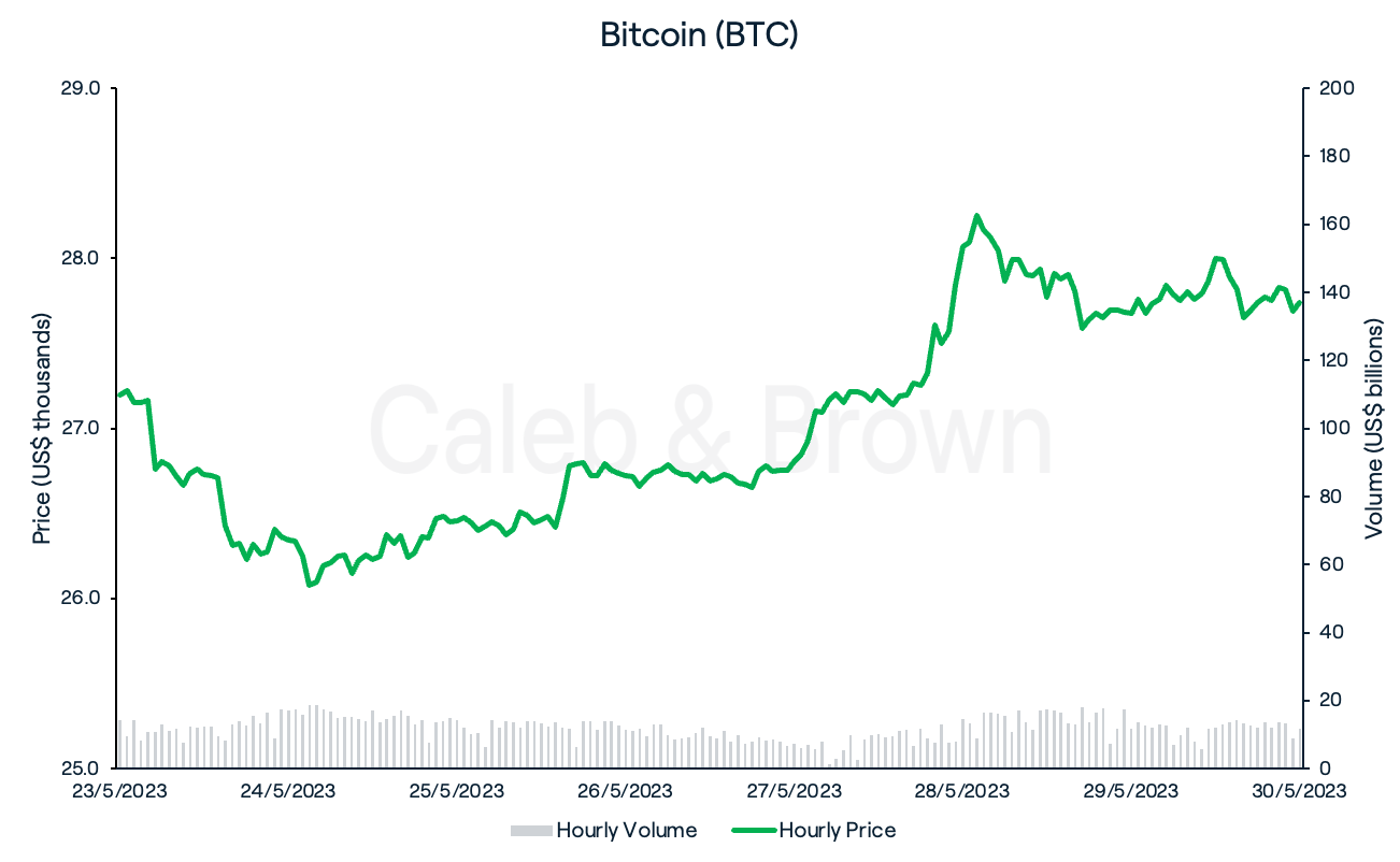 Bitcoin 31 May