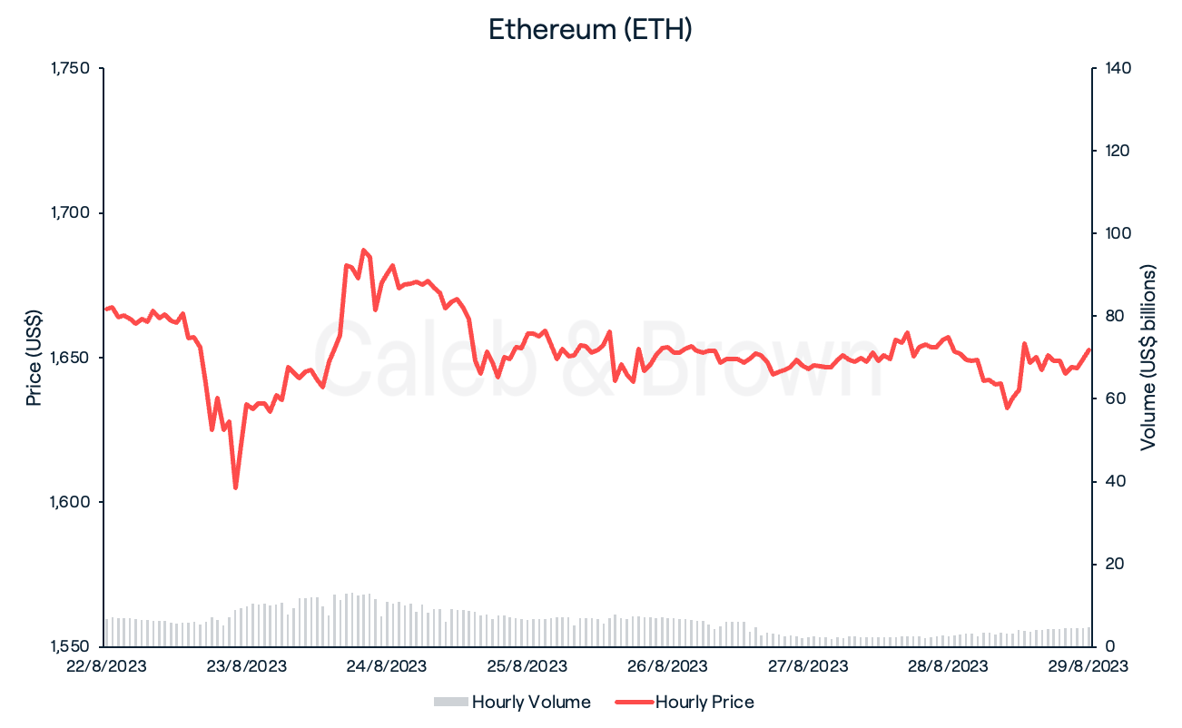 Ethereum 29 August