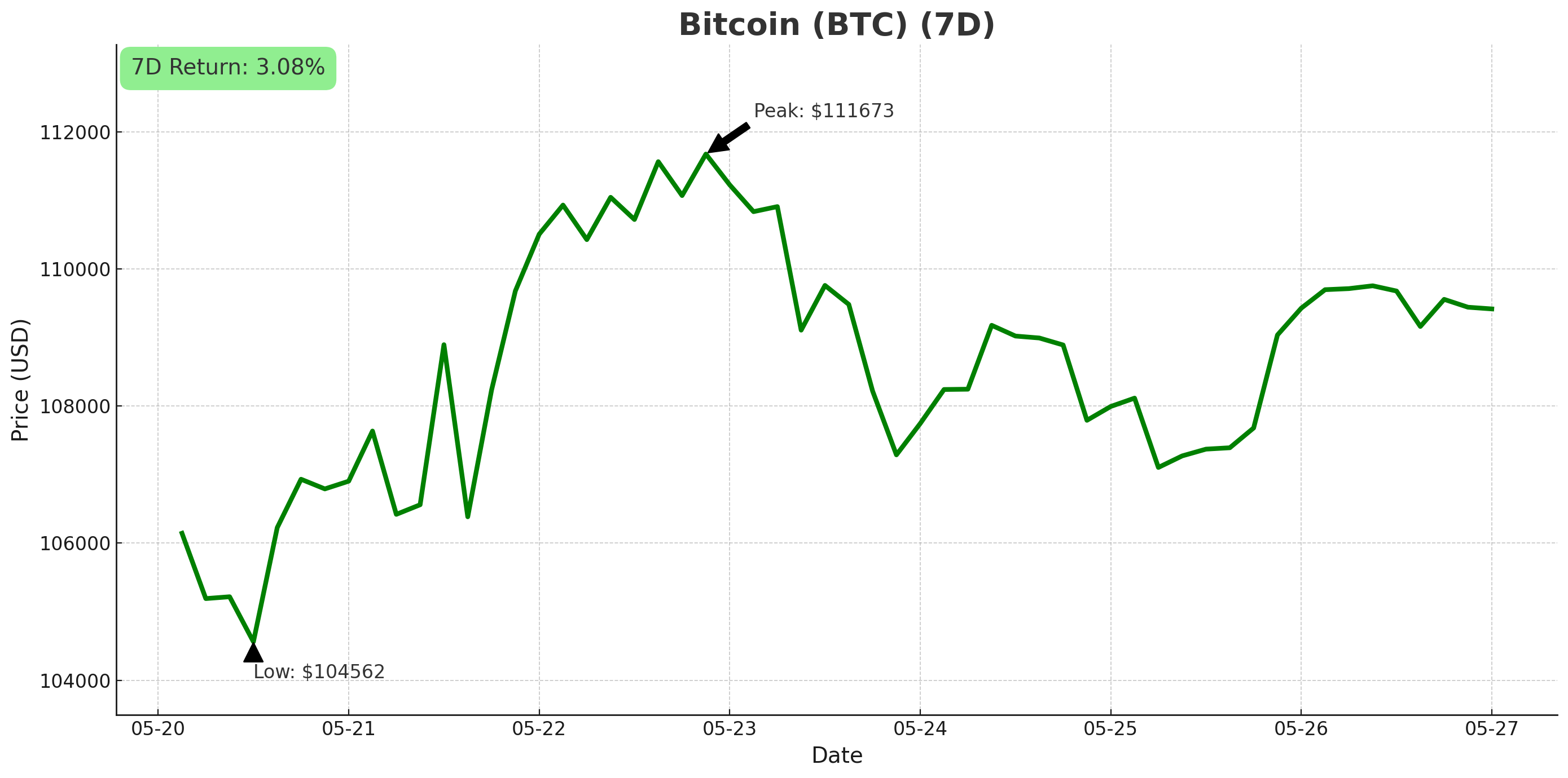 Bitcoin chart - May 27, 2025