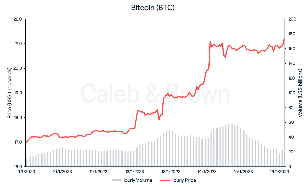 BTC 16 Jan