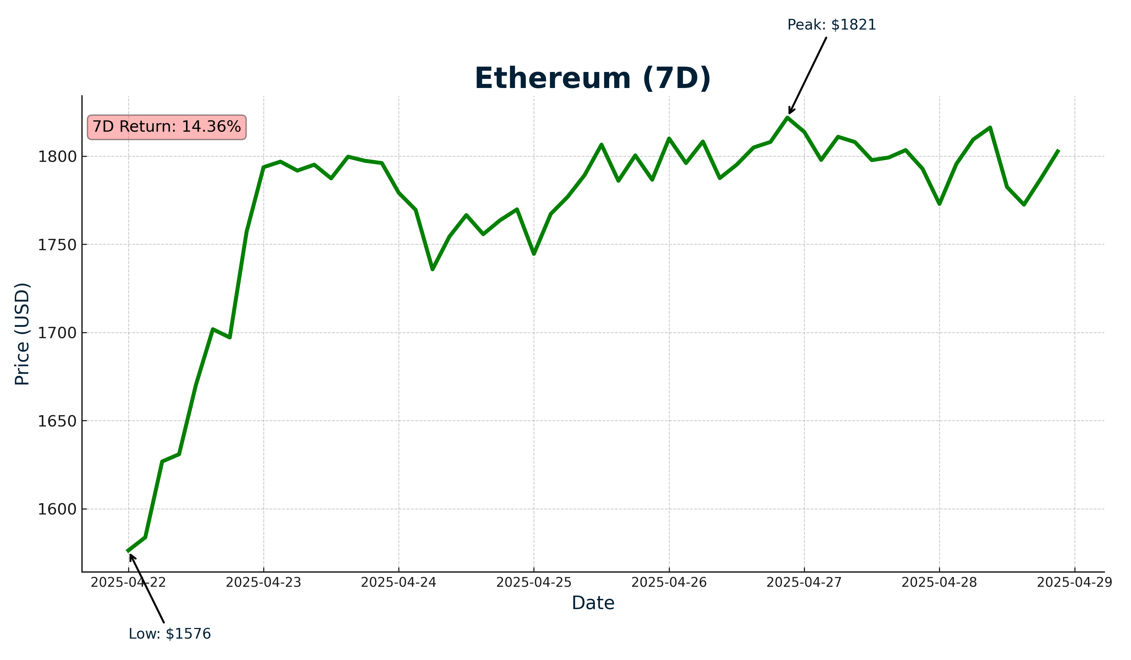 Ethereum - April 29, 2025