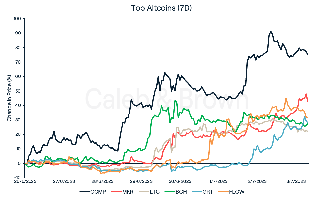 Top Altcoins 4 July