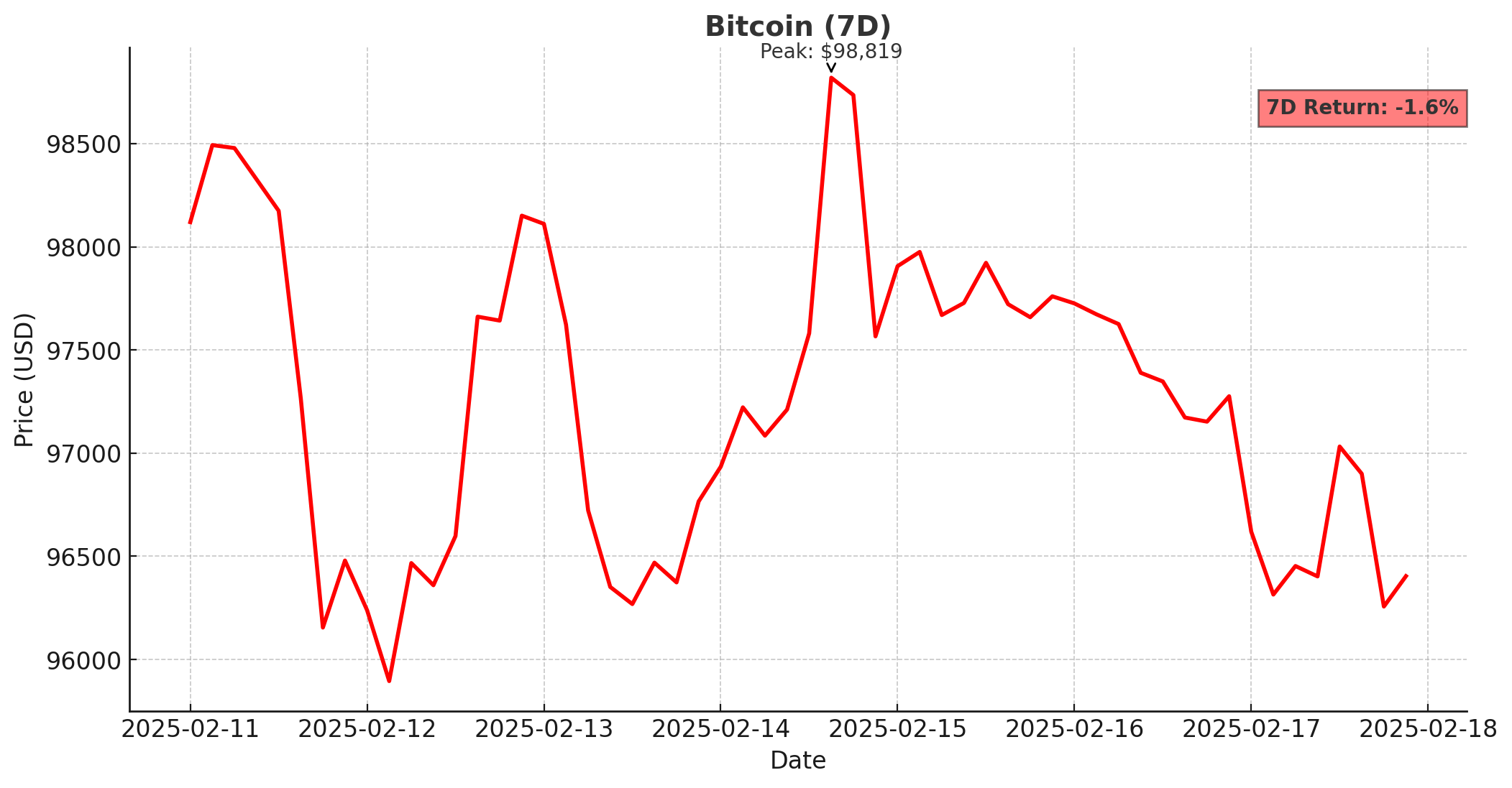 Bitcoin - Feb 18, 2025