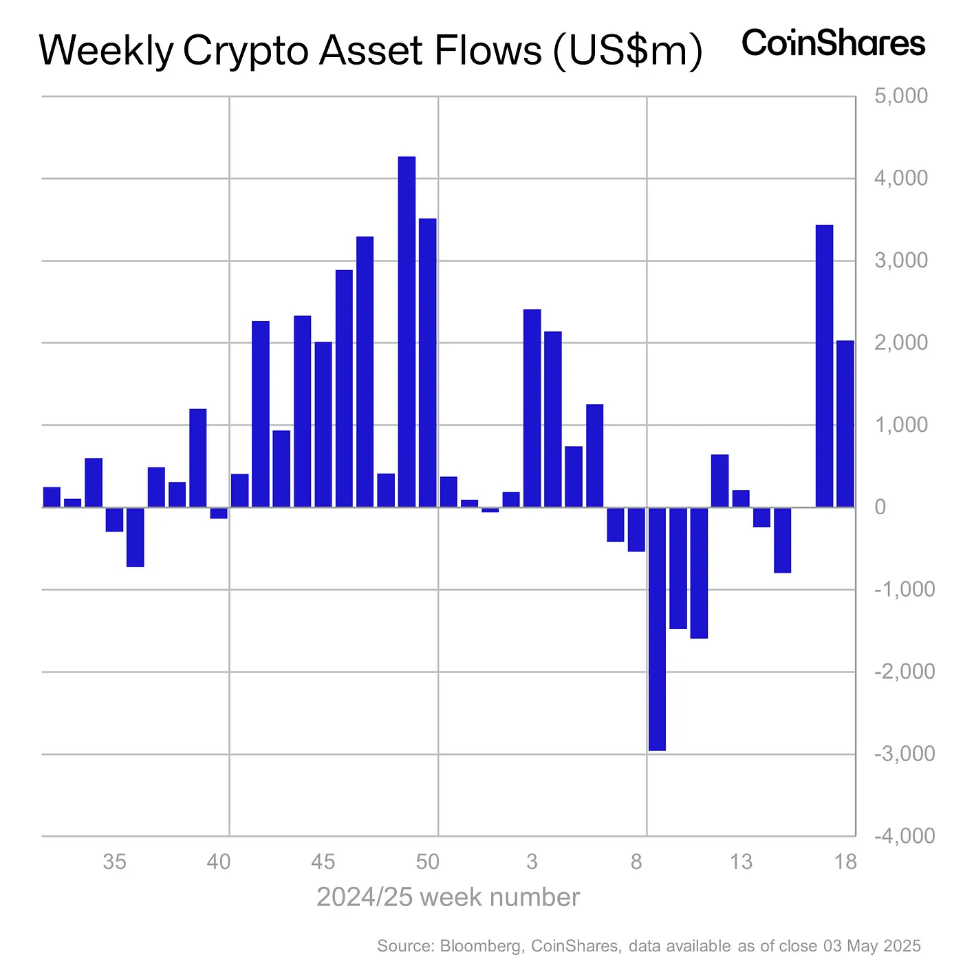 Weekly Crypto Asset Flows - May 3, 2025