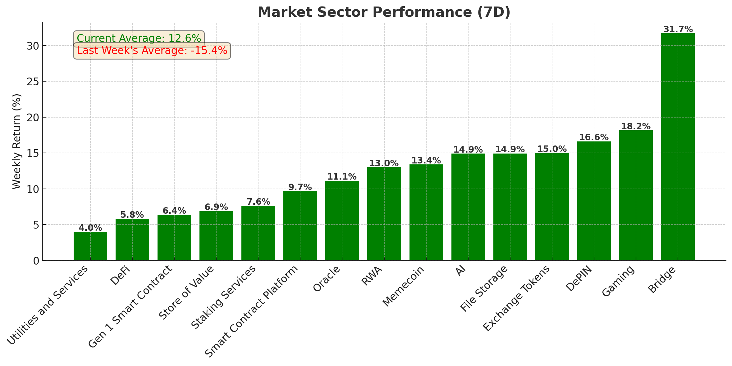 Crypto Market Sector Performance - March 18, 2025
