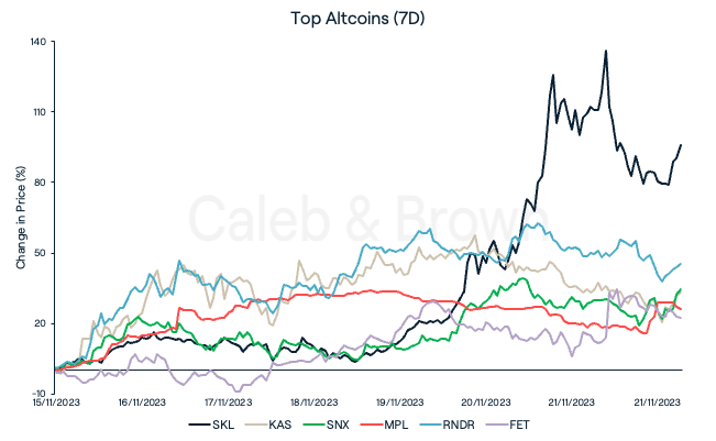 Altcoins 22 November