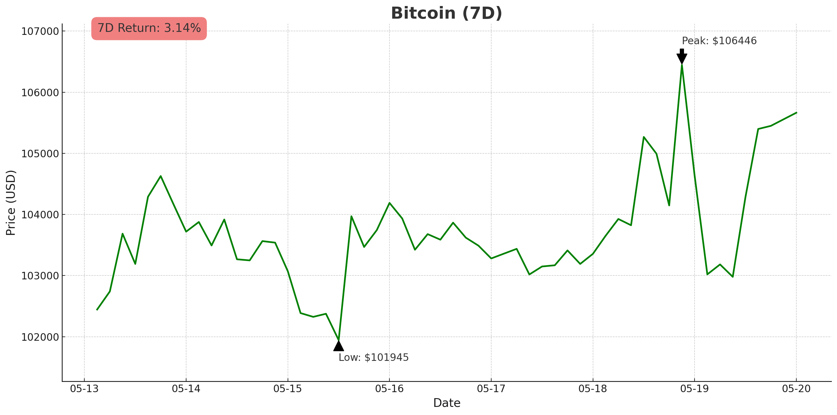 Bitcoin (7D) chart - May 20, 2025