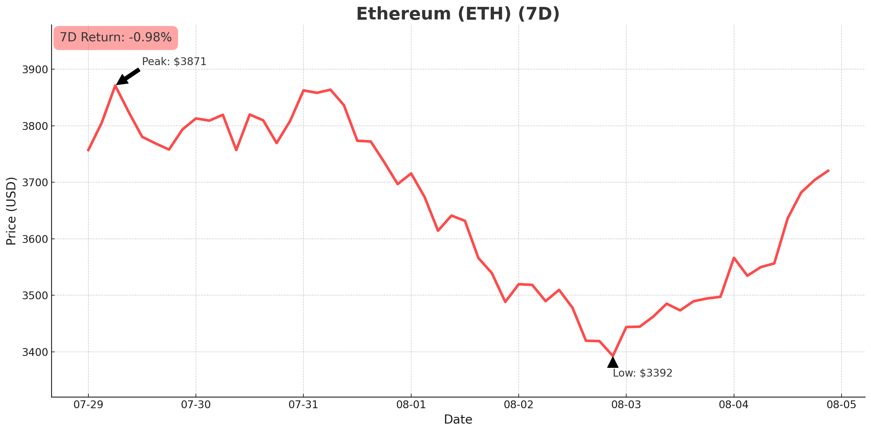 Ethereum chart - August 5, 2025