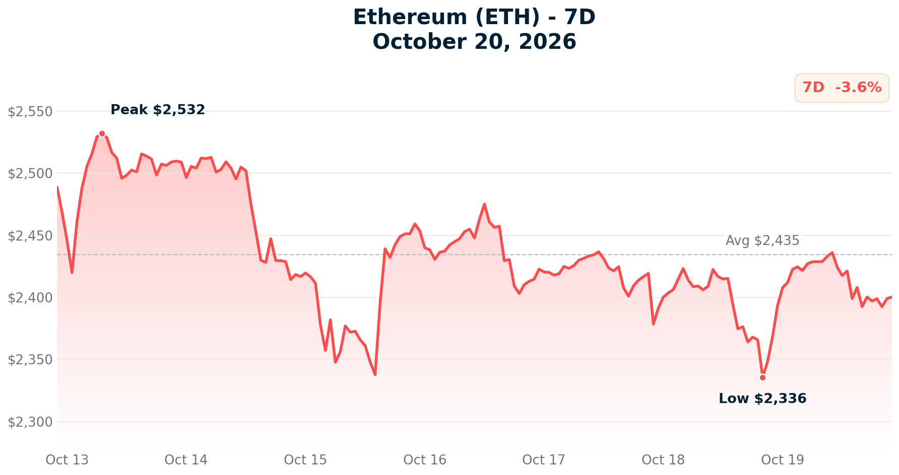 Ethereum chart - October 20, 2026