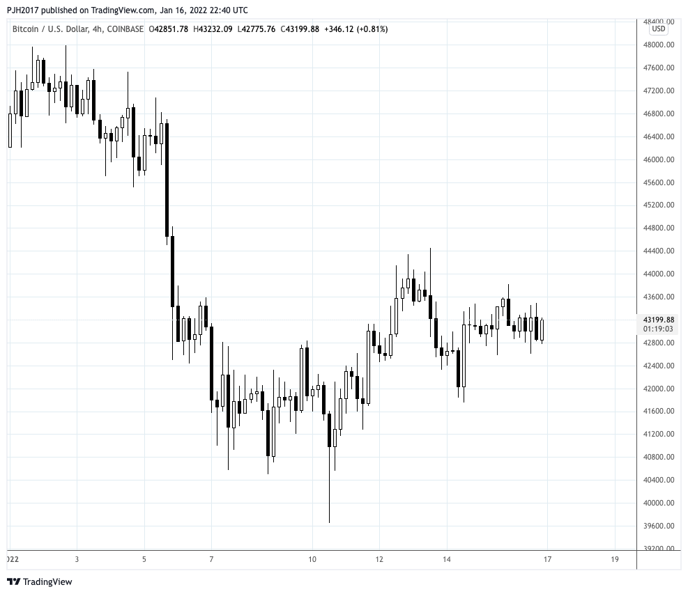 Bitcoin / US Dollar chart