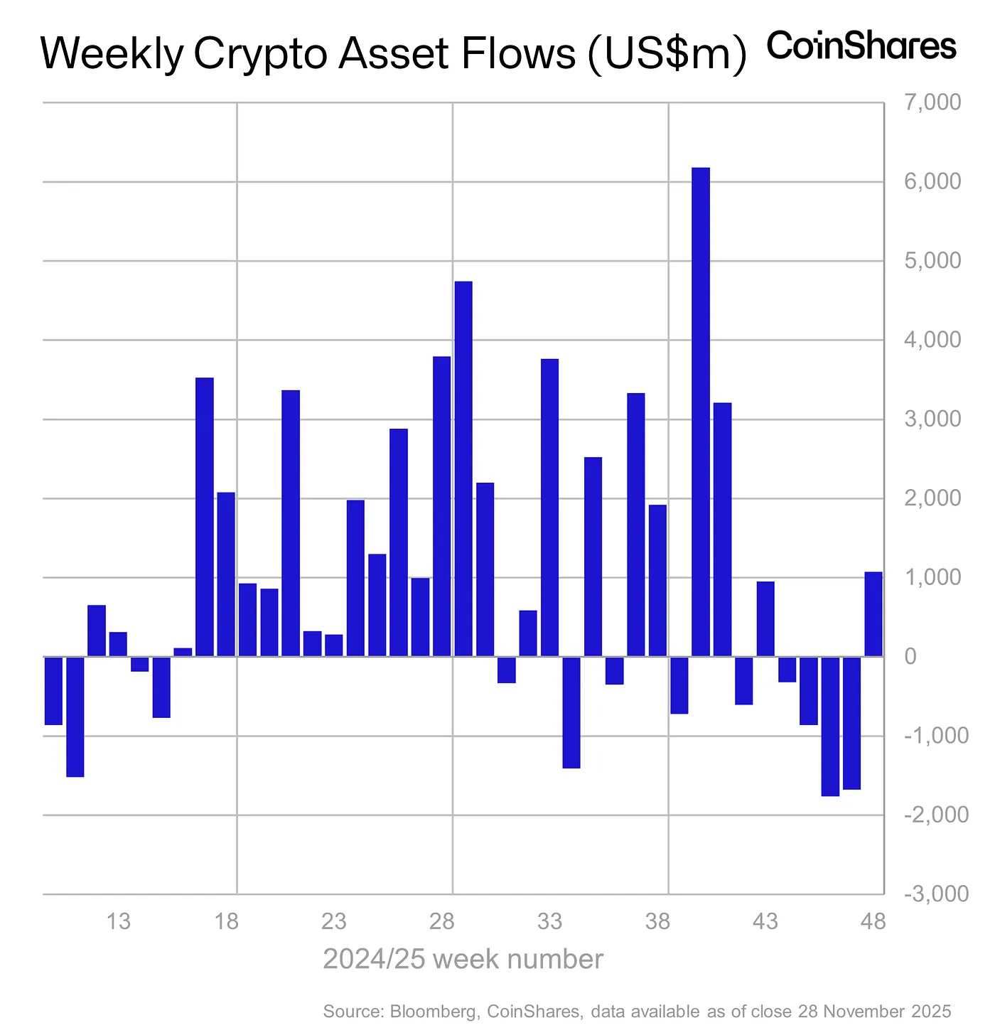 Weekly crypto asset flows chart - November 28, 2025