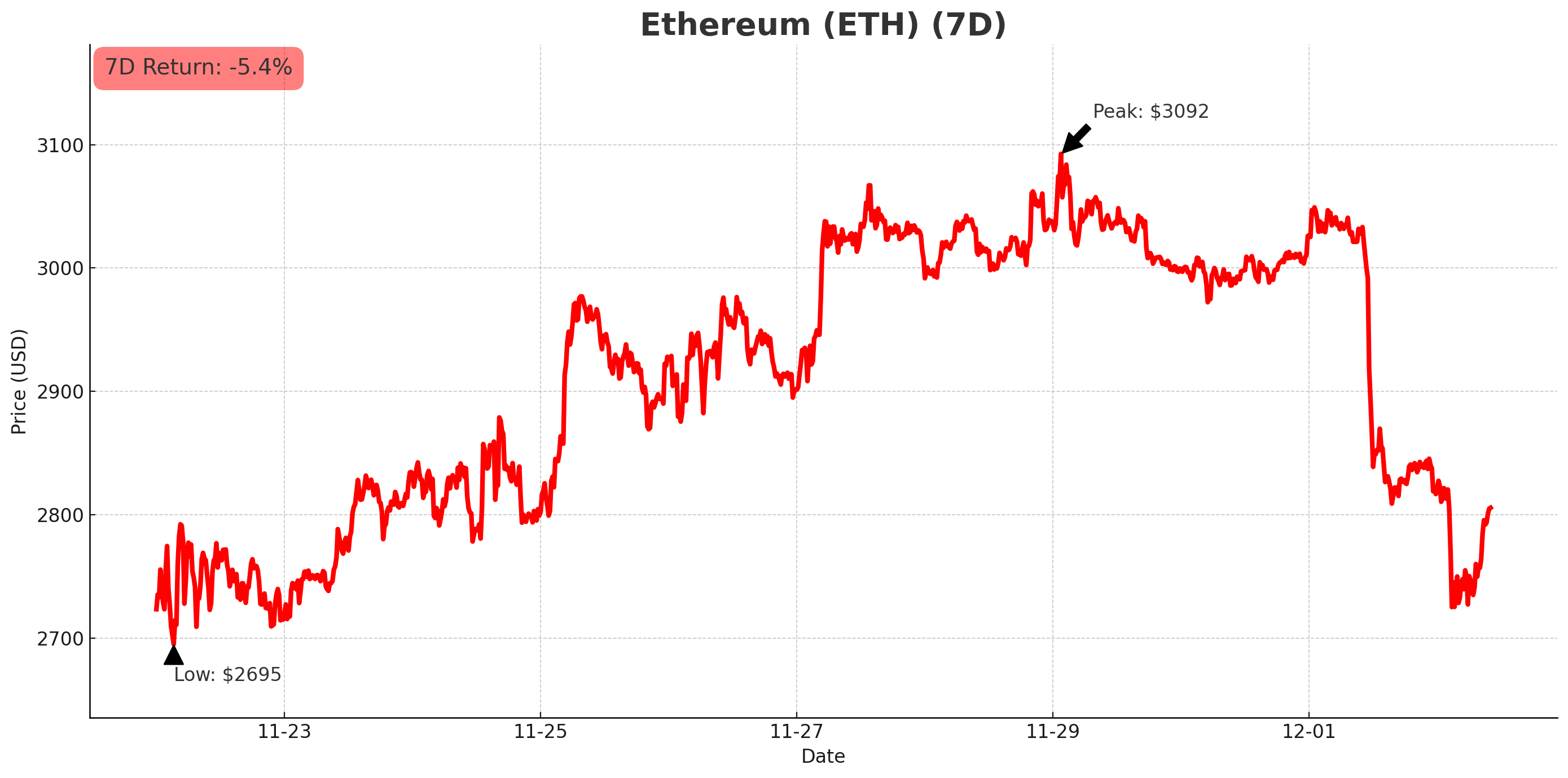 Ethereum chart - December 2, 2025