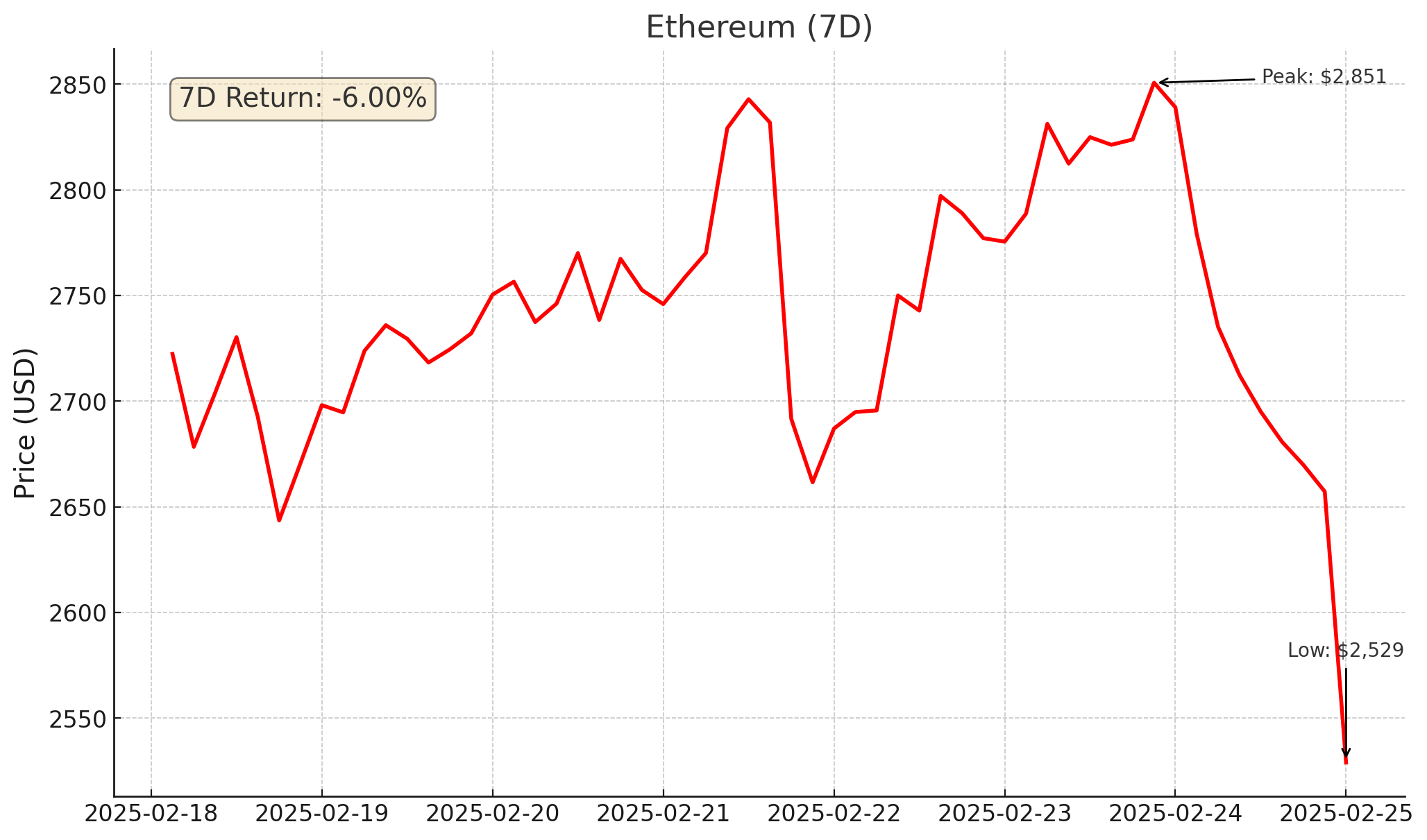 Ethereum chart - February 25, 2025