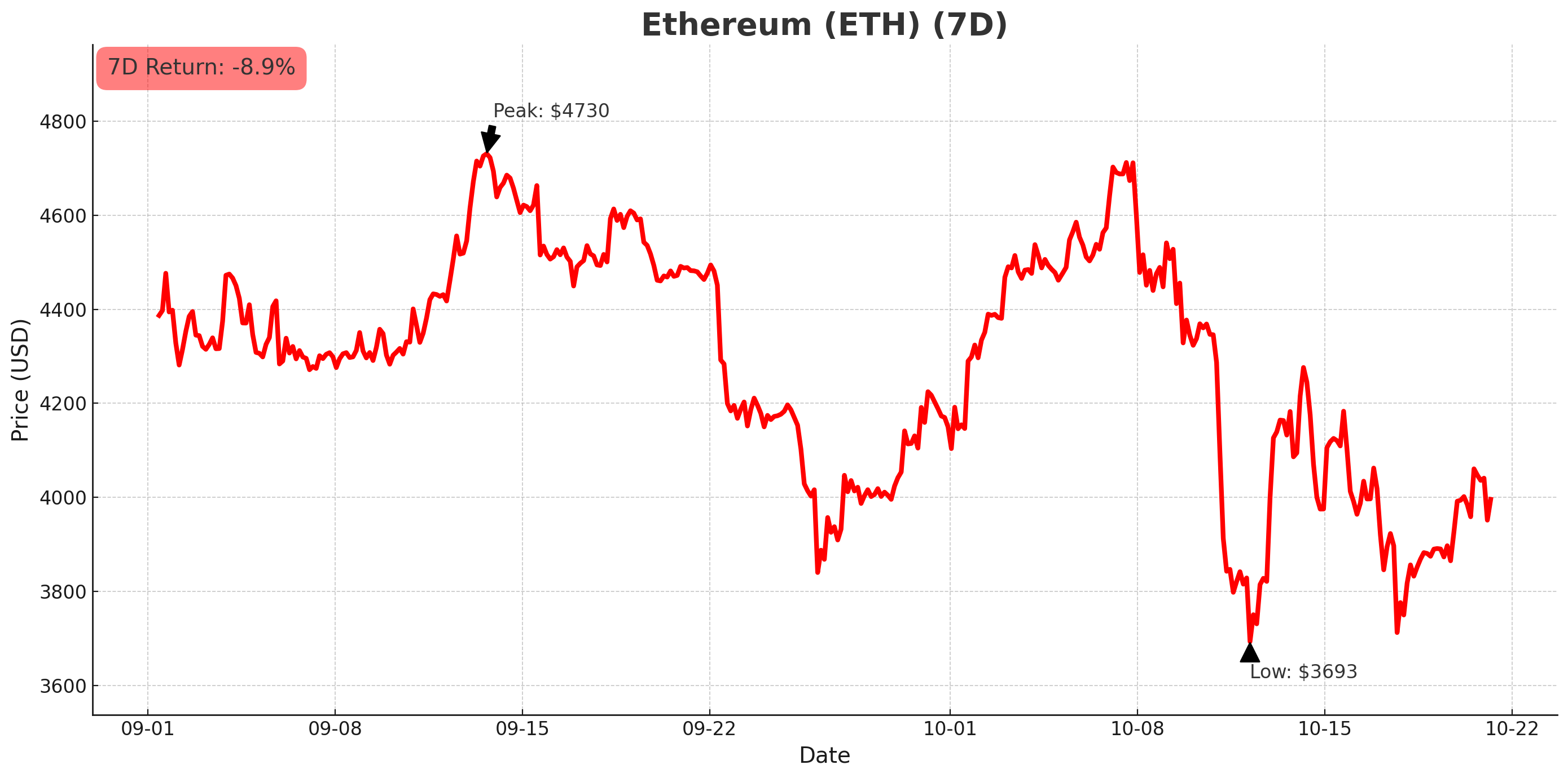Ethereum chart - October 21, 2025
