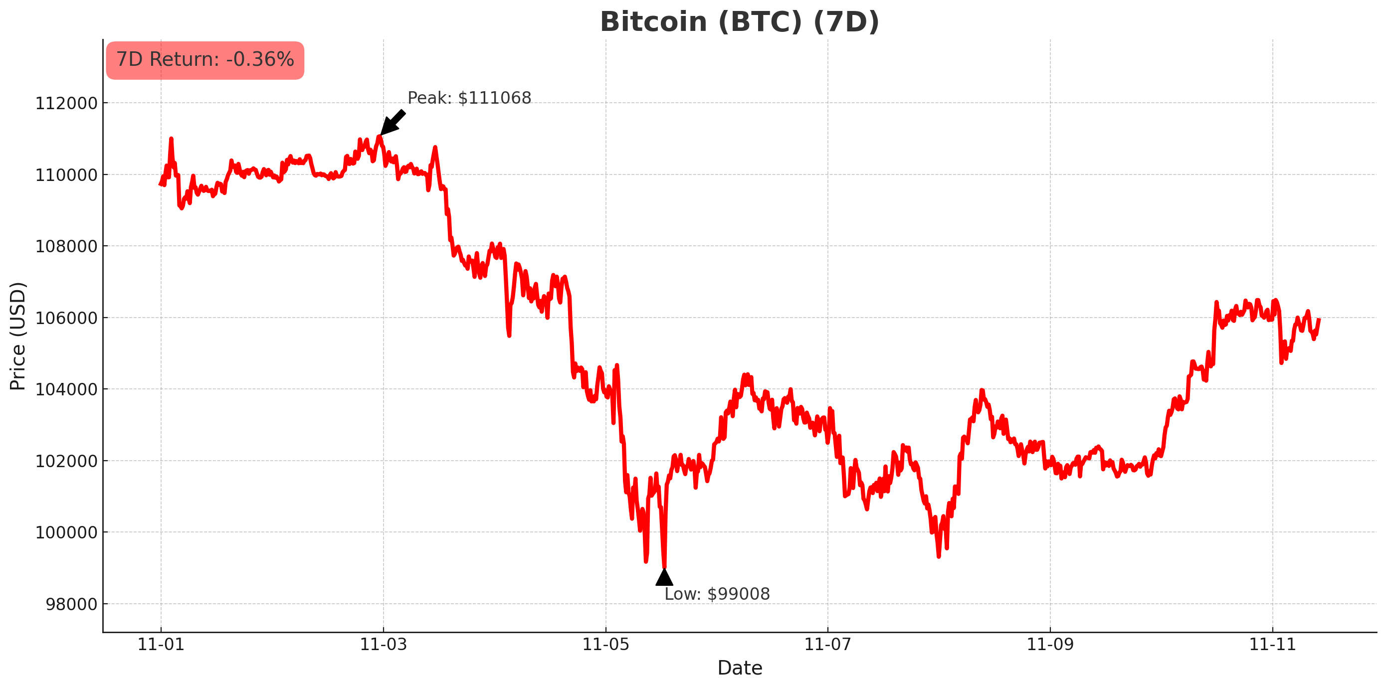 Bitcoin chart - November 11, 2025