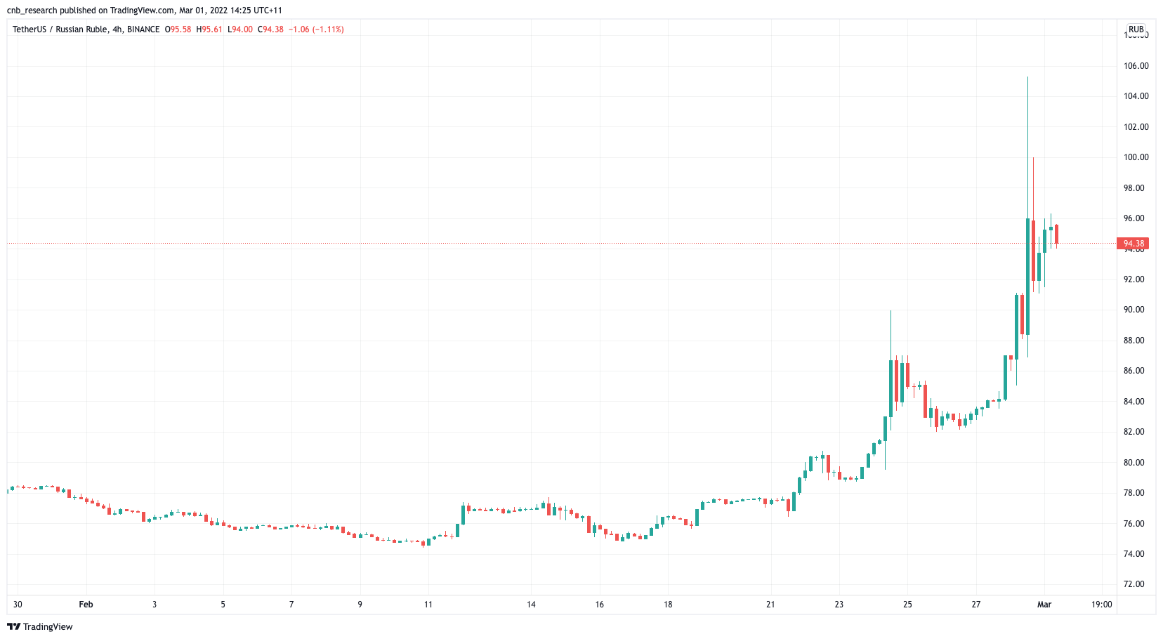 TetherUS / Russian Ruble